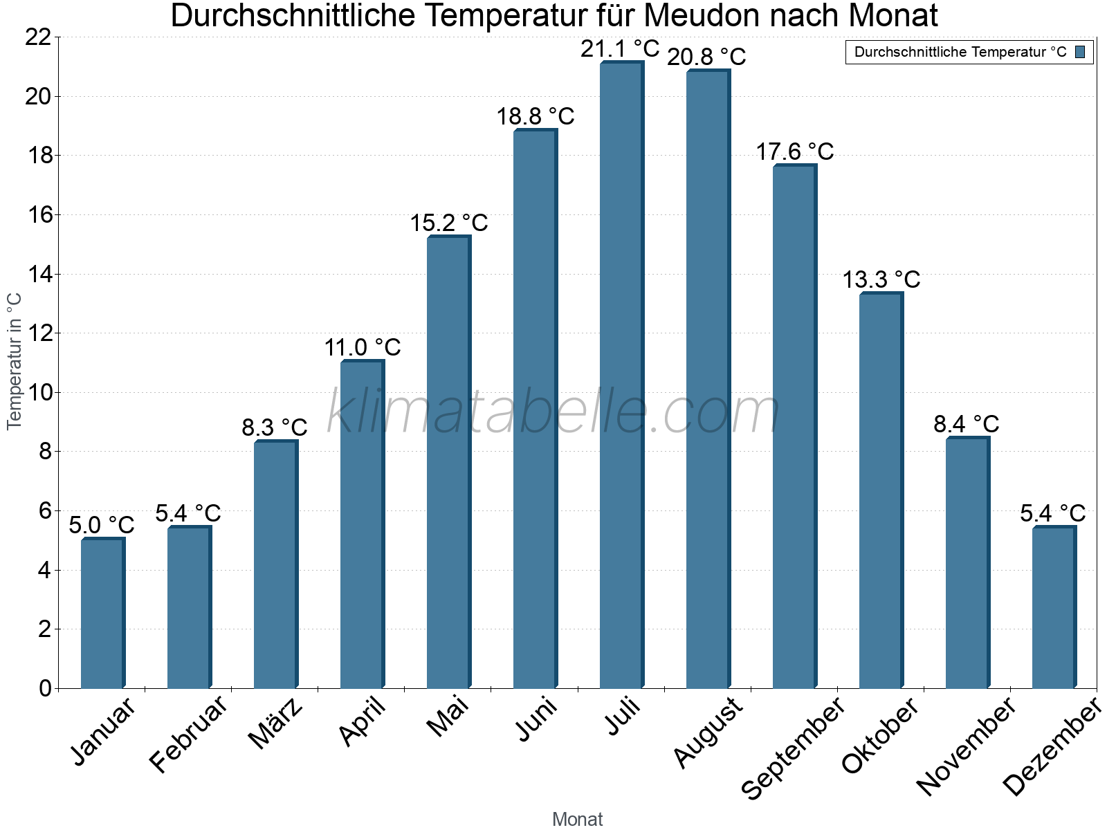 Jahresverlauf der gemittelten Temperatur je Monat. Meudon.