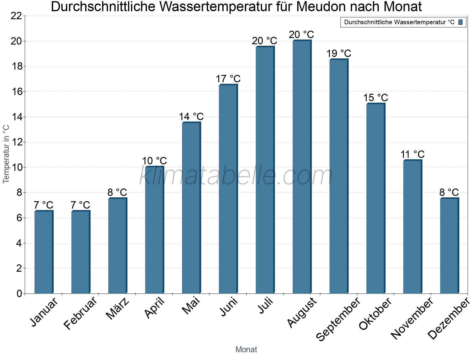 Monatliche Durchschnittstemperaturen des Wassers über das Jahr. Meudon.