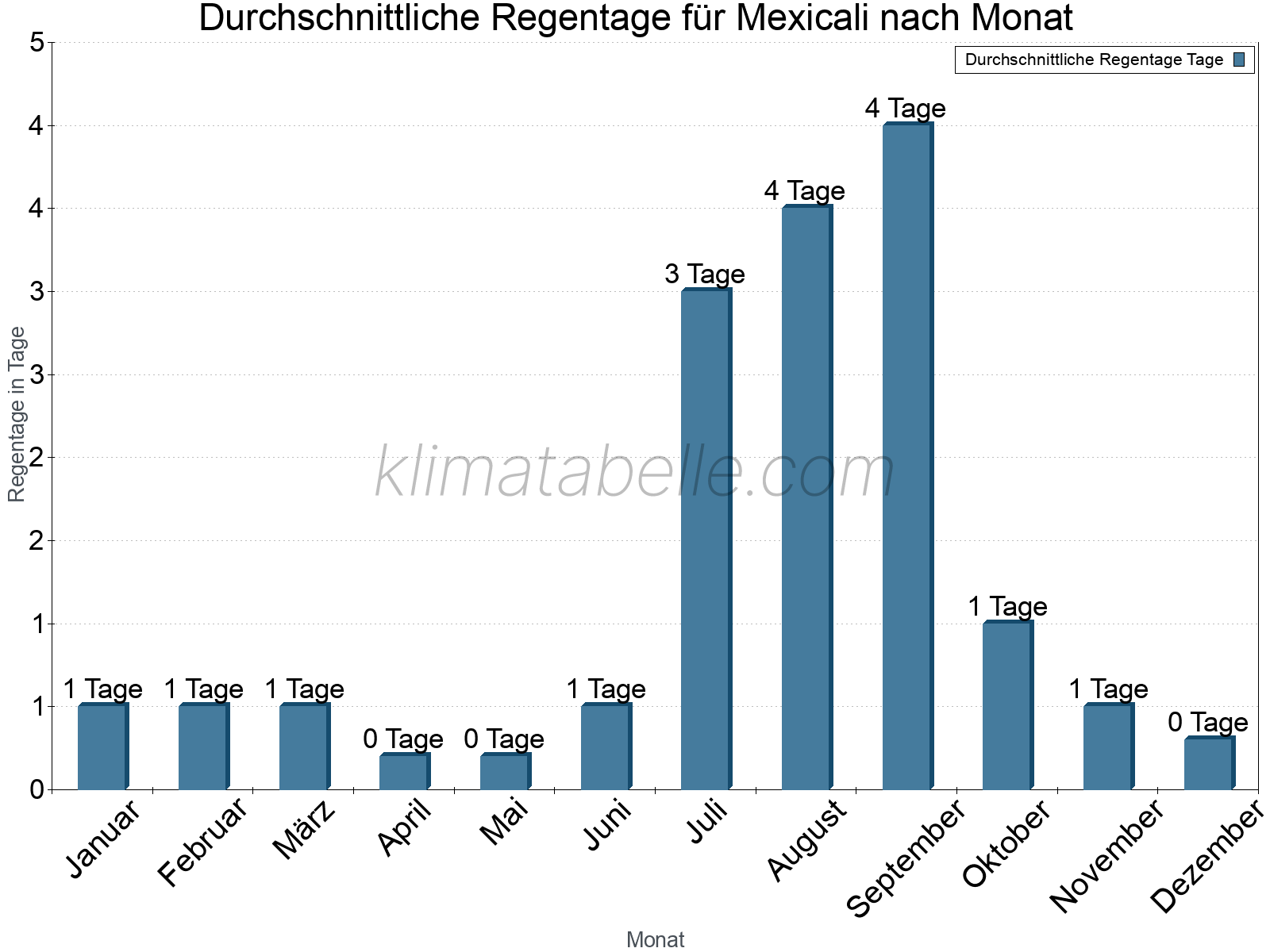 Monatliche Durchschnittswerte der Regentage im Jahresverlauf. Mexicali.
