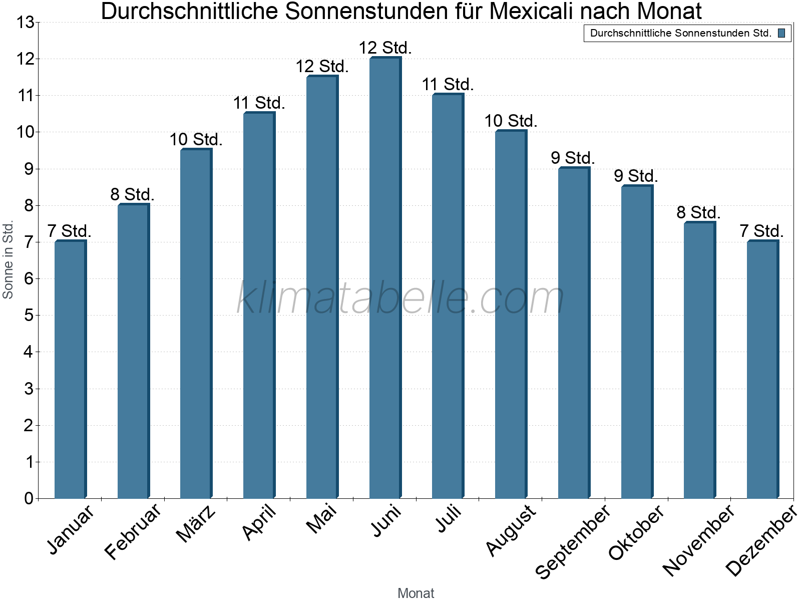 Monatliche Durchschnittswerte der täglichen Sonnenstunden im Jahresverlauf. Mexicali.