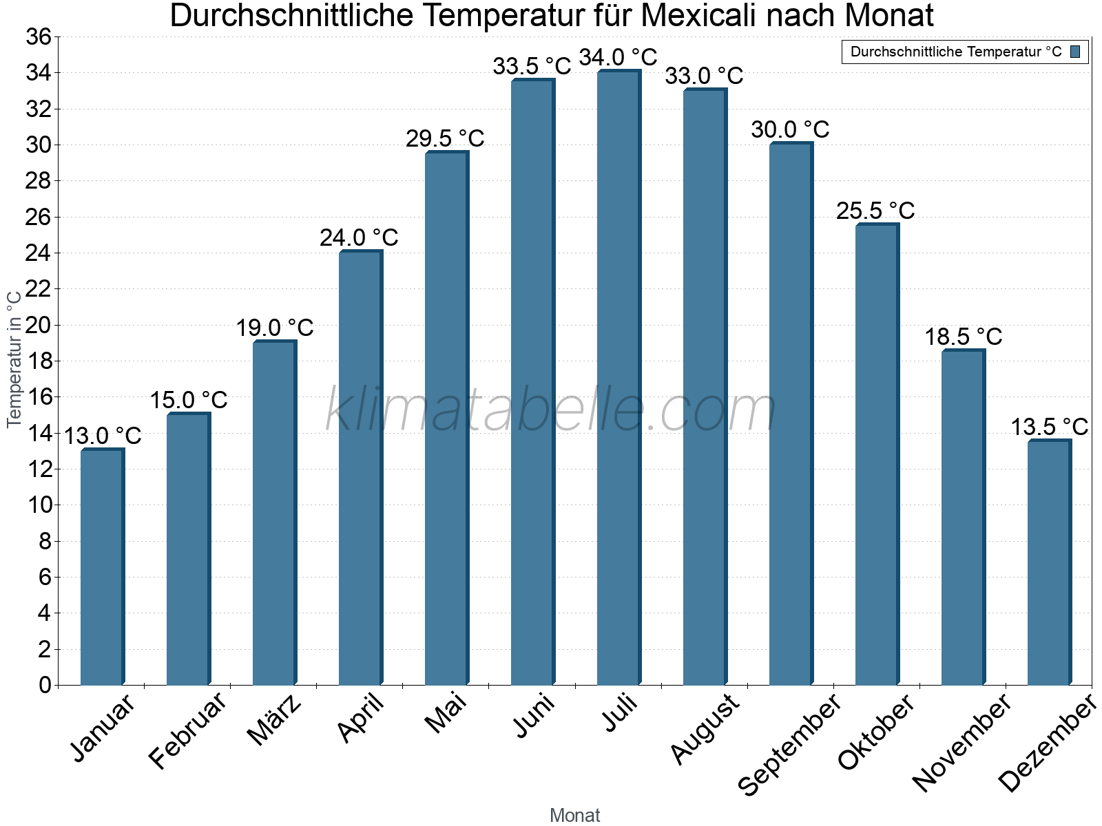 Jahresverlauf der gemittelten Temperatur je Monat. Mexicali.