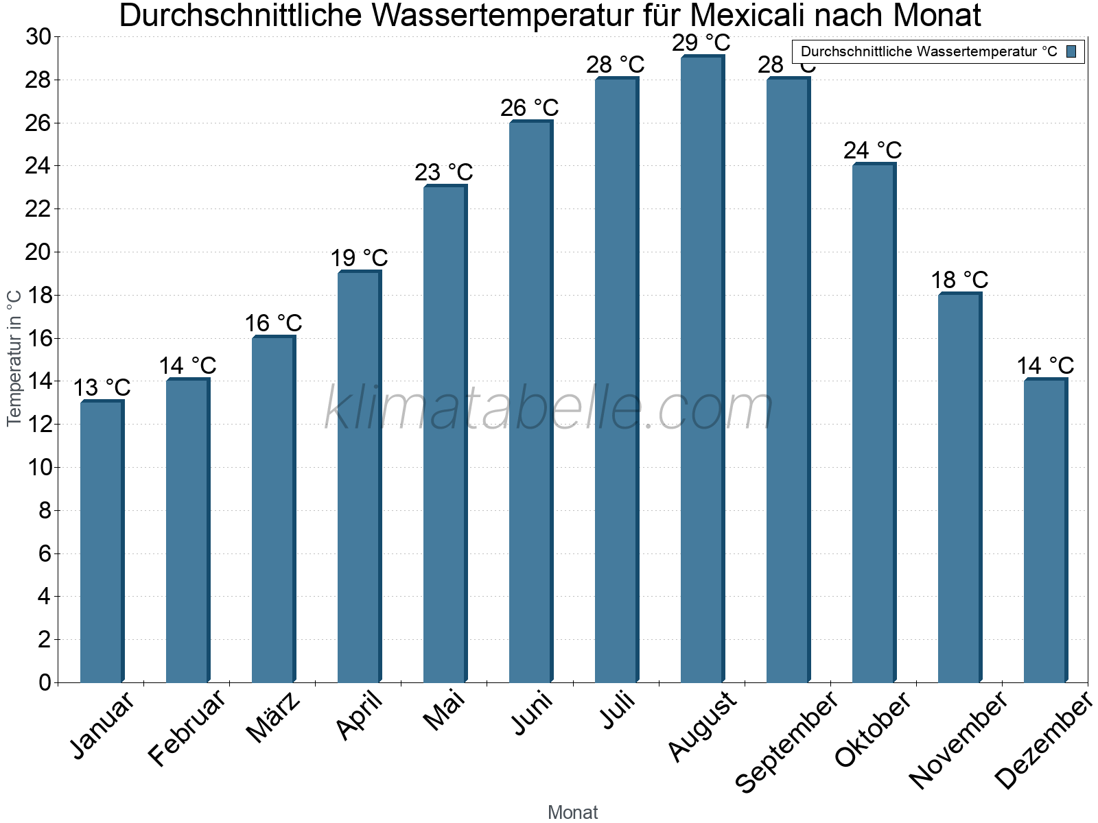 Monatliche Durchschnittstemperaturen des Wassers über das Jahr. Mexicali.
