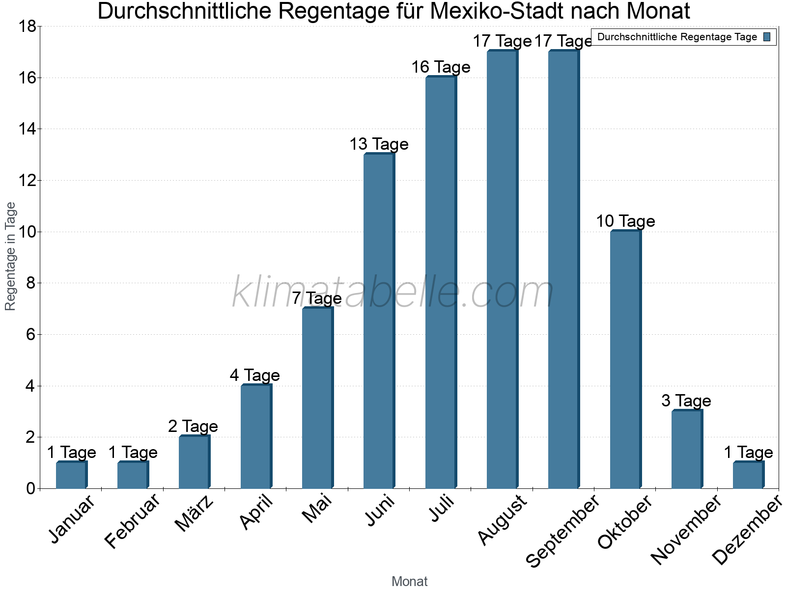 Monatliche Durchschnittswerte der Regentage im Jahresverlauf. Mexiko-Stadt.