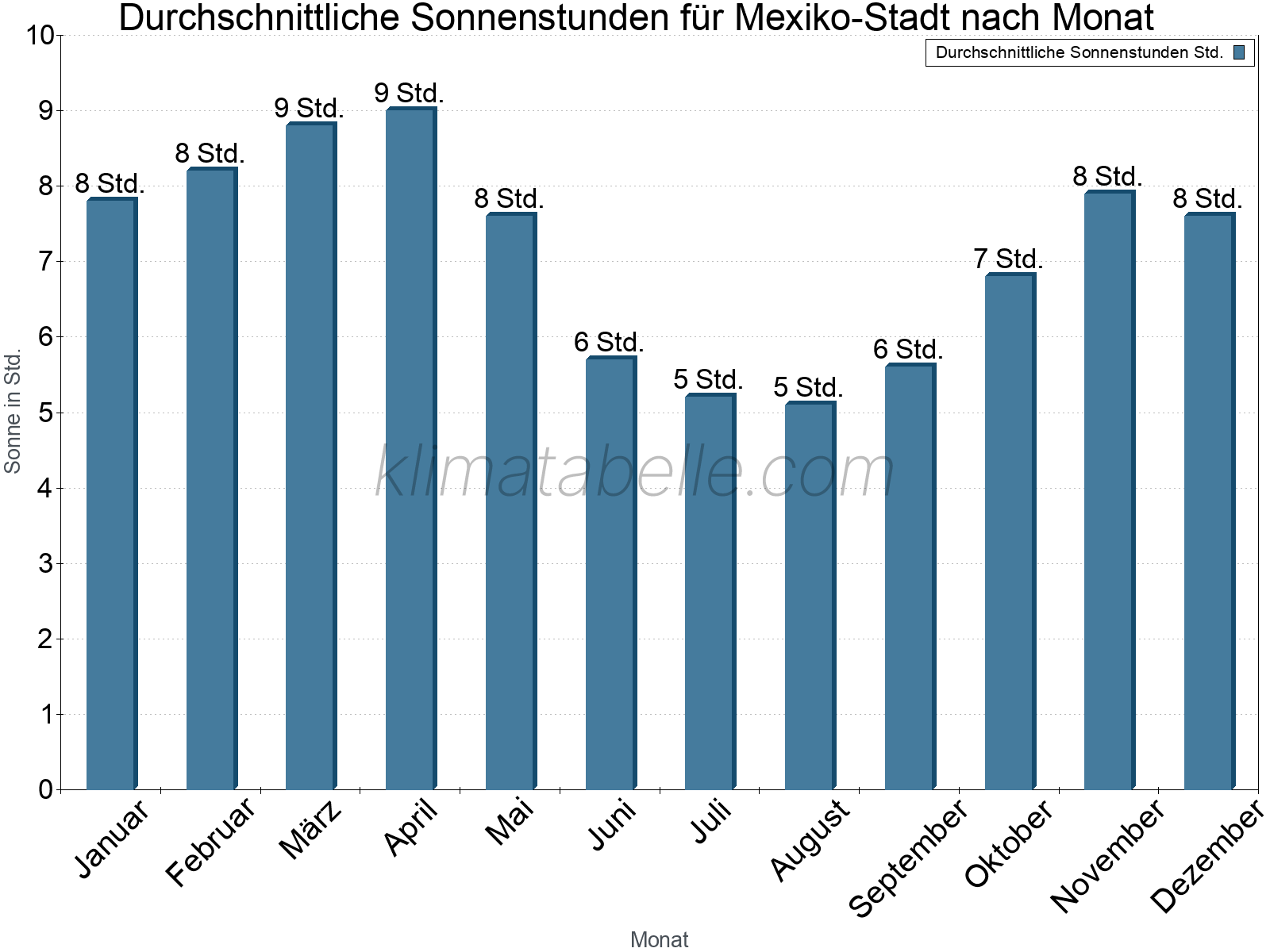 Monatliche Durchschnittswerte der täglichen Sonnenstunden im Jahresverlauf. Mexiko-Stadt.