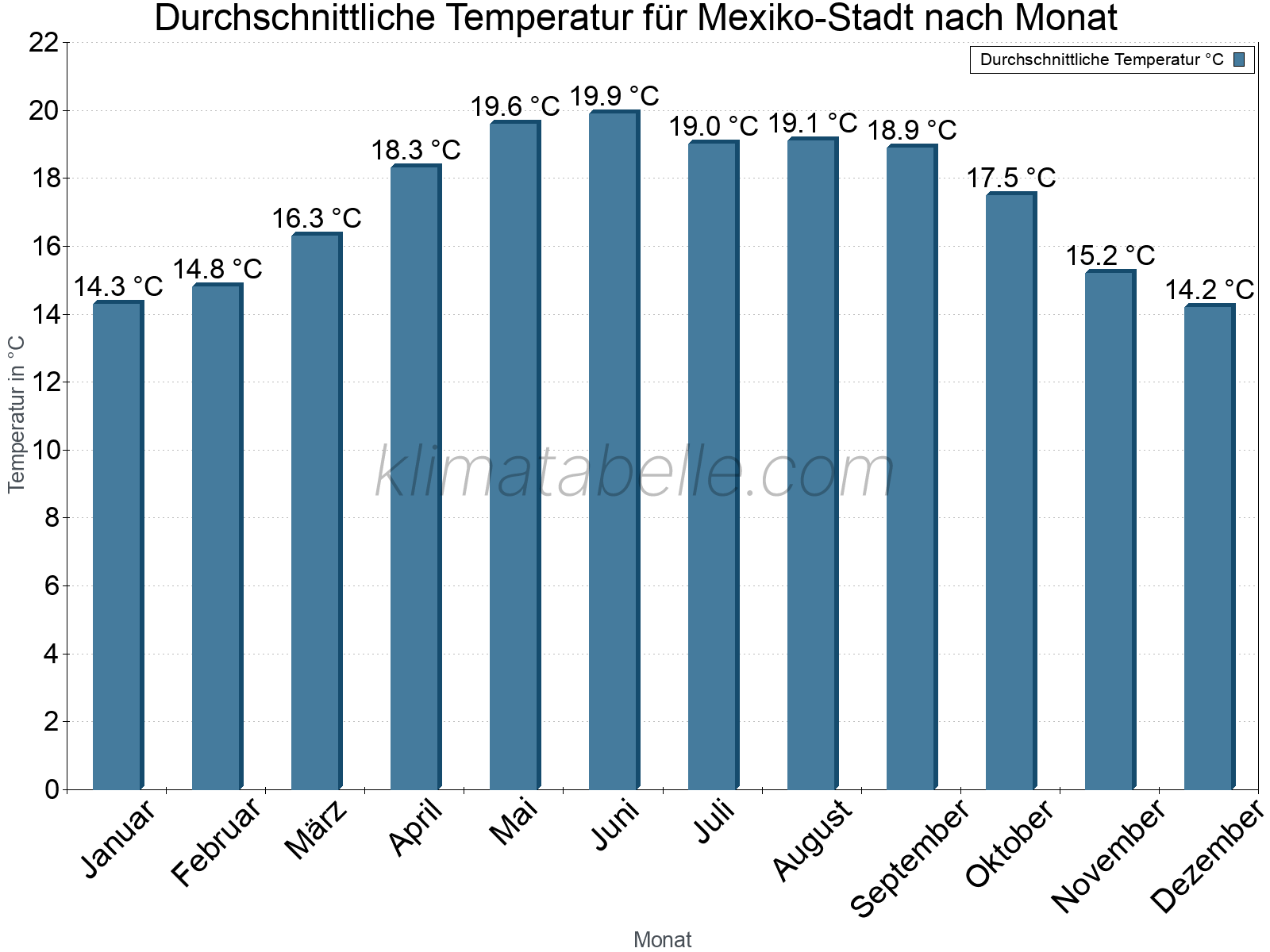 Jahresverlauf der gemittelten Temperatur je Monat. Mexiko-Stadt.