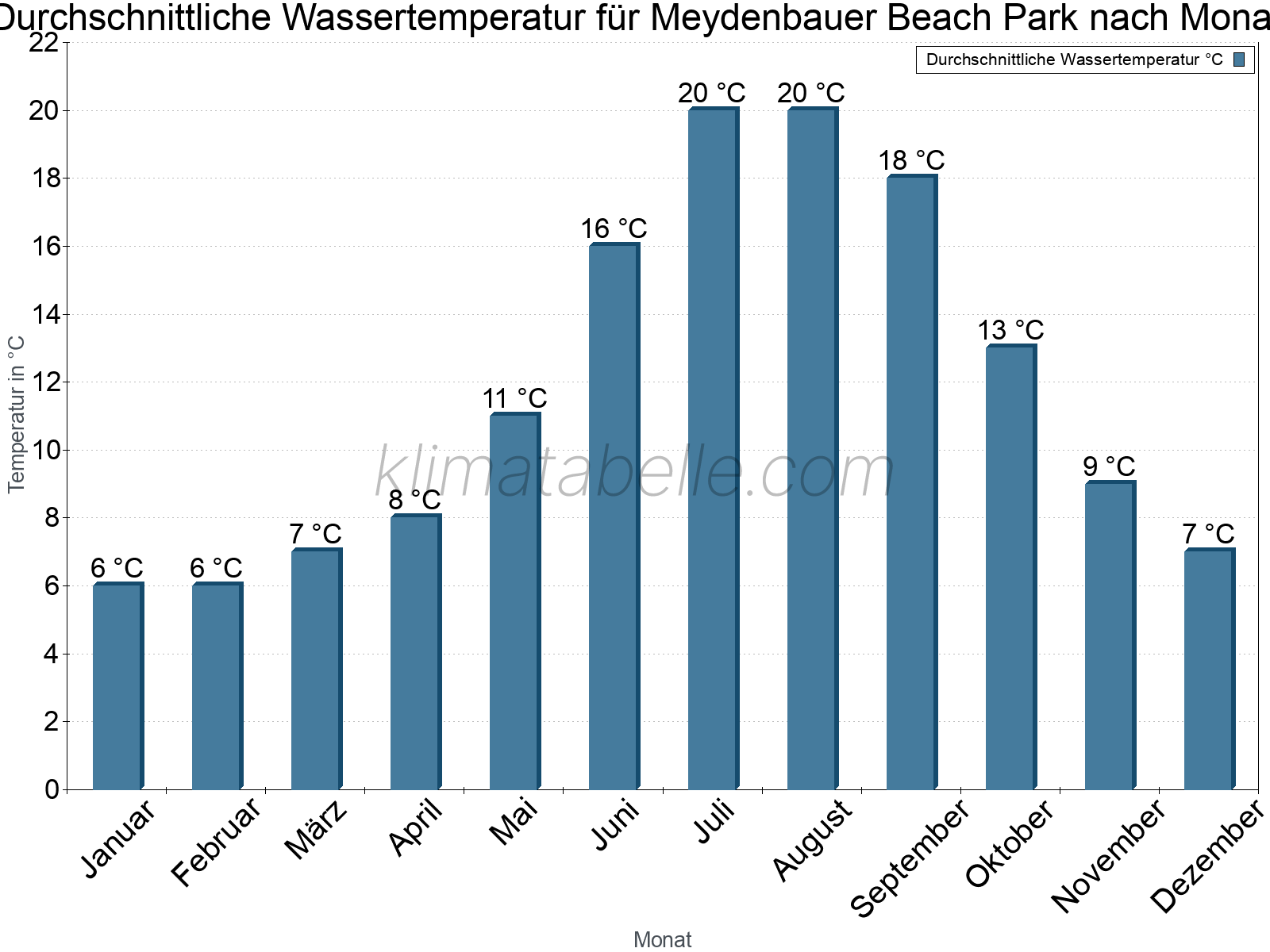 Monatliche Durchschnittstemperaturen des Wassers über das Jahr. Meydenbauer Beach Park.