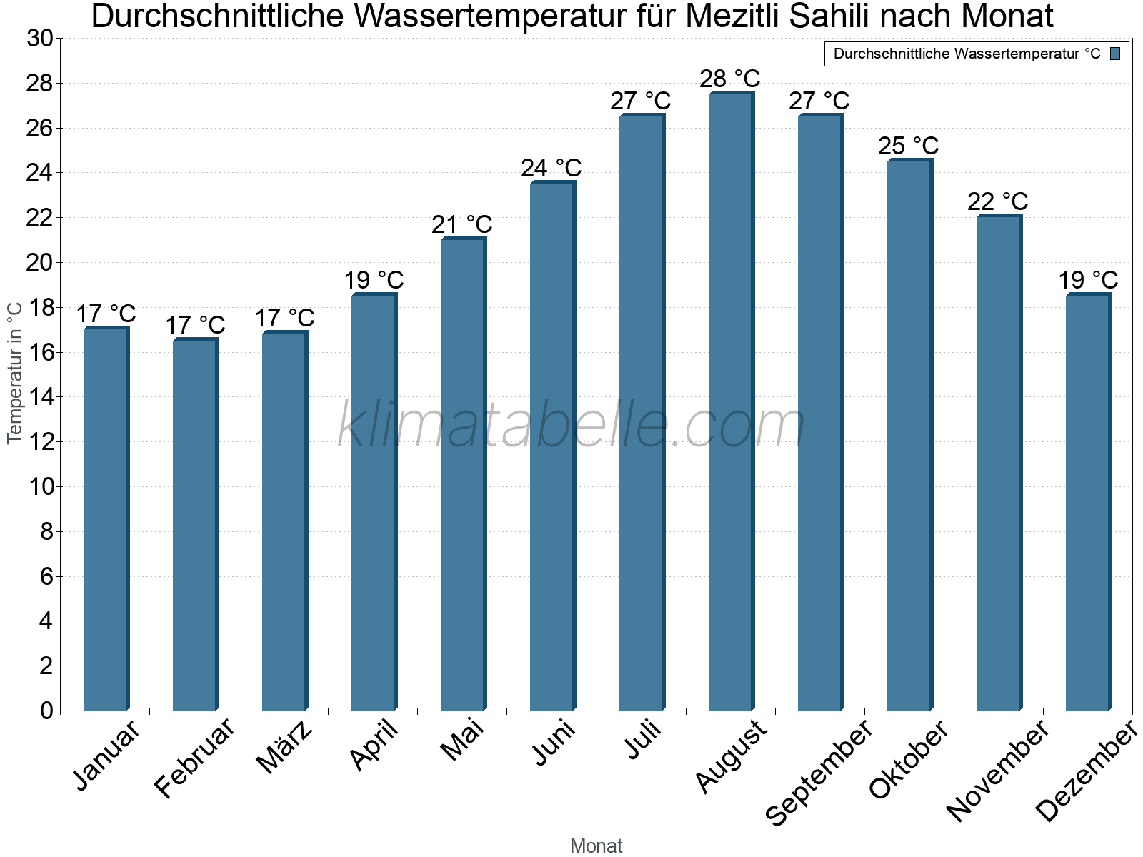 Monatliche Durchschnittstemperaturen des Wassers über das Jahr. Mezitli Sahili.