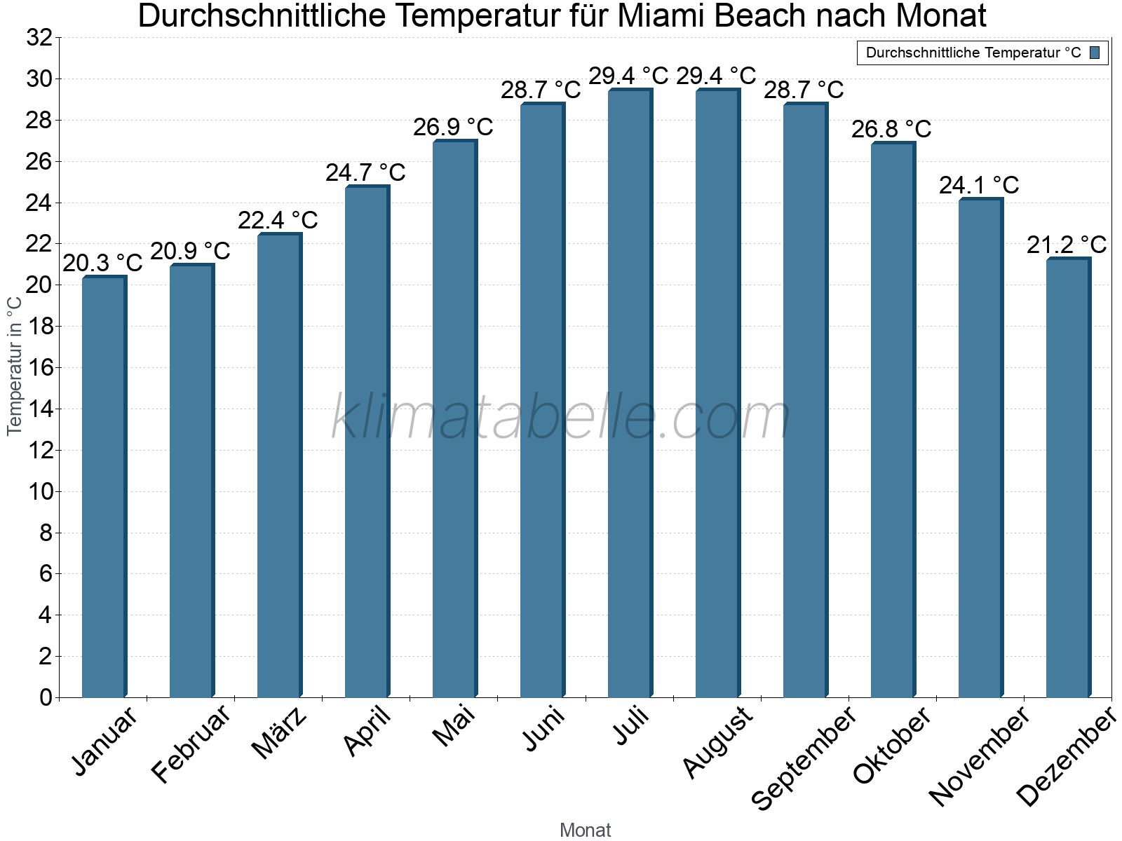 Jahresverlauf der gemittelten Temperatur je Monat. Miami Beach.