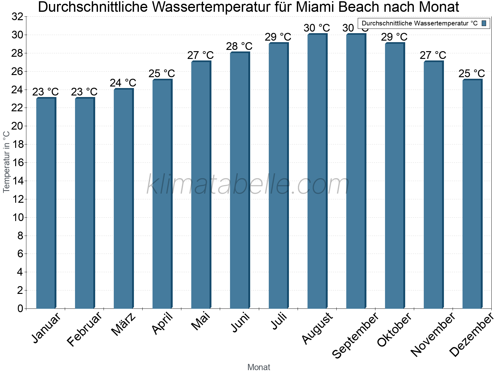 Monatliche Durchschnittstemperaturen des Wassers über das Jahr. Miami Beach.