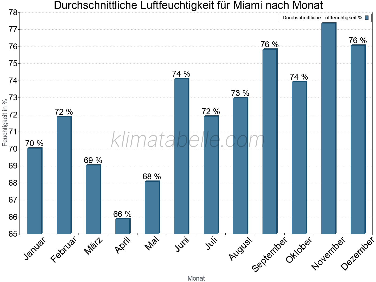 Jahresverlauf des gemittelten Luftfeuchtigkeit je Monat. Zu beachten ist, dass die Skalierung der Y-Achse an die Datenwerte angepasst wird. Die Balkenhöhe steht nicht für absolute Prozentsätze wie 0% oder 100%, sondern für relative Mengen im Vergleich zu den minimalen bzw. maximalen Werten anderer Monate. Miami.