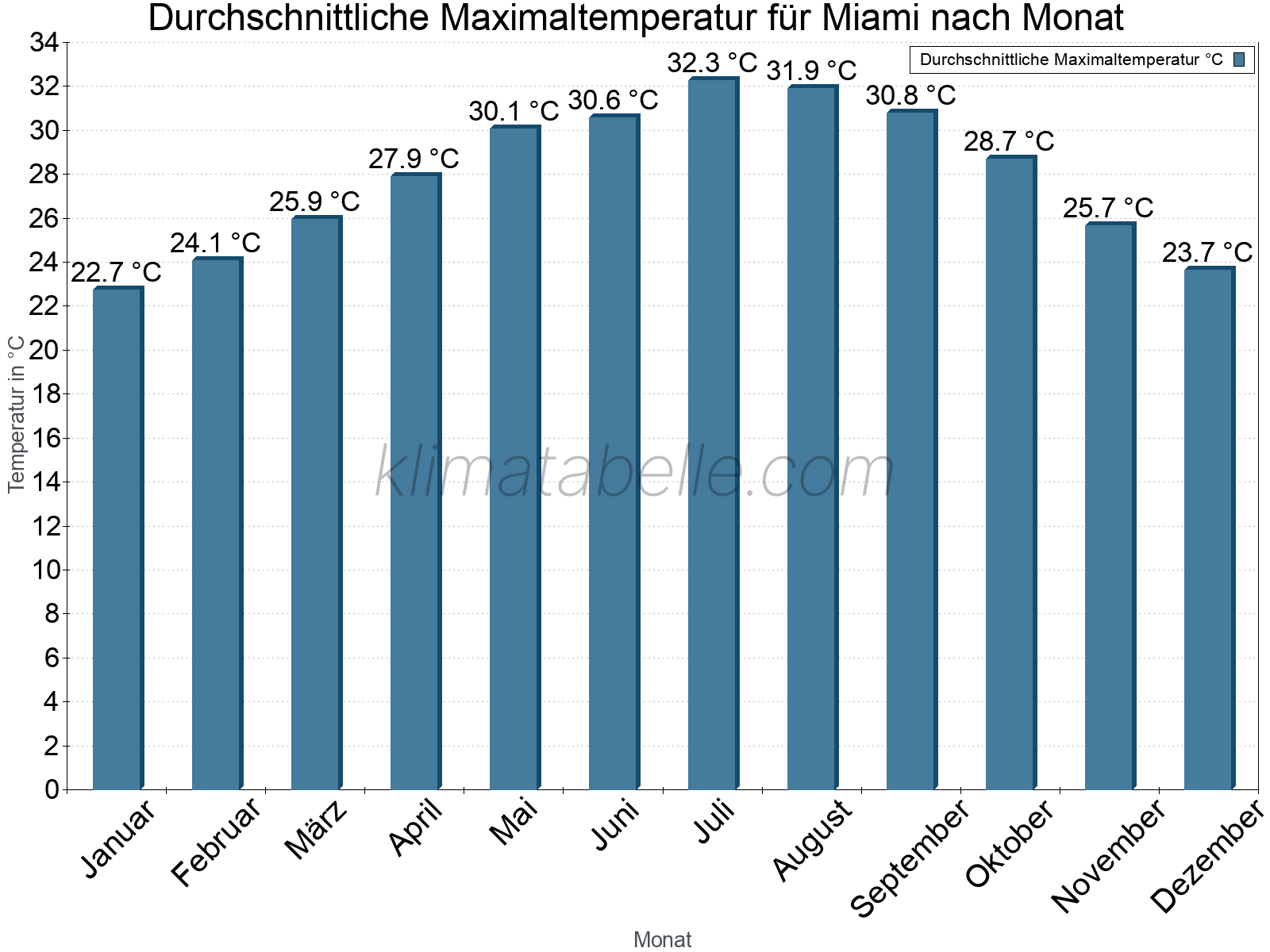Jahresverlauf der gemittelten Maximaltemperatur je Monat. Miami.