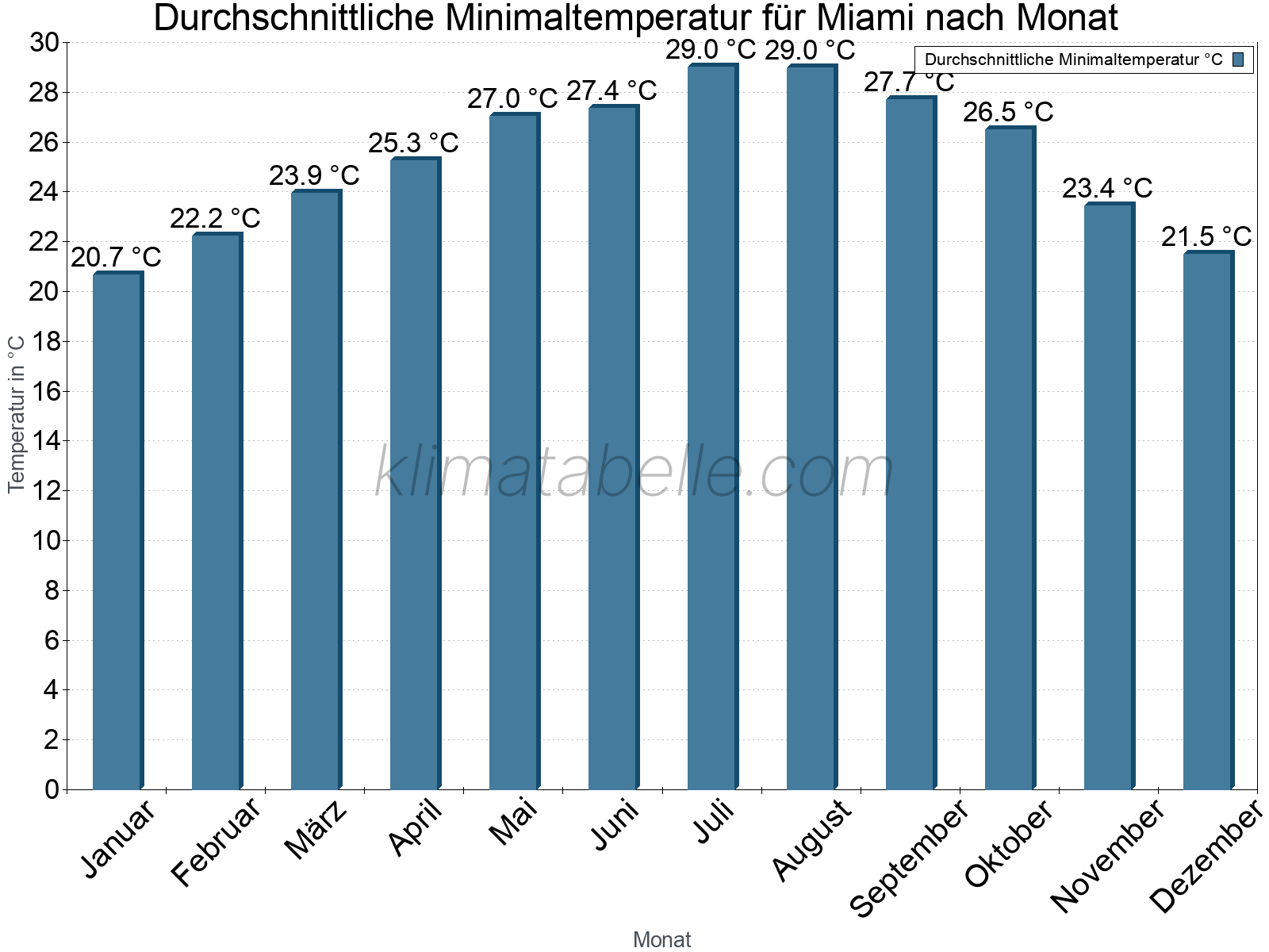Jahresverlauf der gemittelten Minimaltemperatur je Monat. Miami.