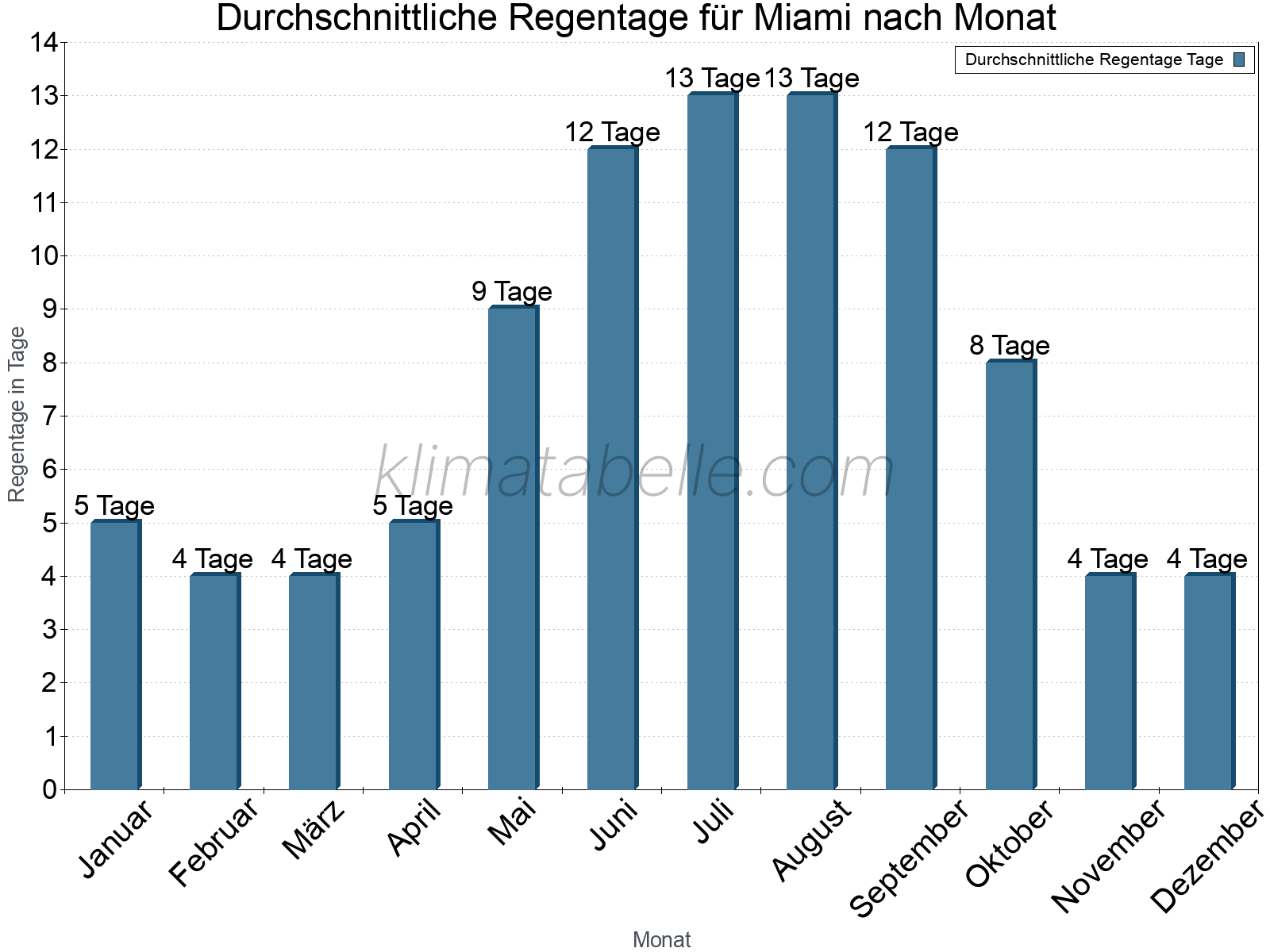 Monatliche Durchschnittswerte der Regentage im Jahresverlauf. Miami.