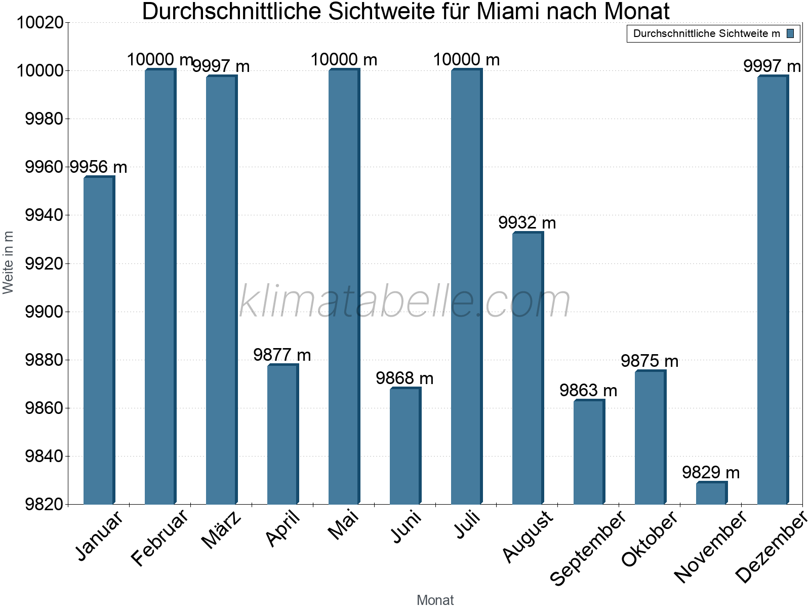 Monatliche Durchschnittssichtweiten im Jahresverlauf. Zu beachten ist, dass die Skalierung der Y-Achse an die Datenwerte angepasst wird. Die Balkenhöhe steht nicht für absolute Prozentsätze wie 0% oder 100%, sondern für relative Mengen im Vergleich zu den minimalen bzw. maximalen Werten anderer Monate. Miami.
