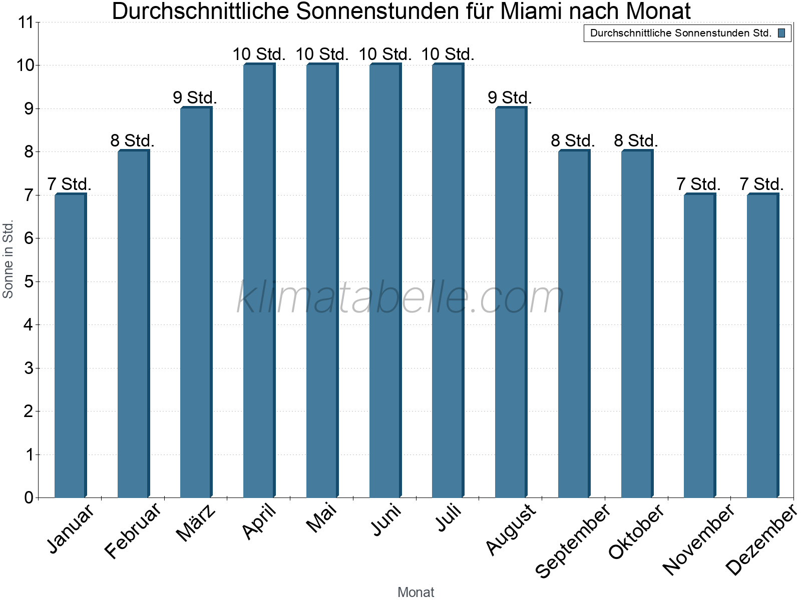Monatliche Durchschnittswerte der täglichen Sonnenstunden im Jahresverlauf. Miami.