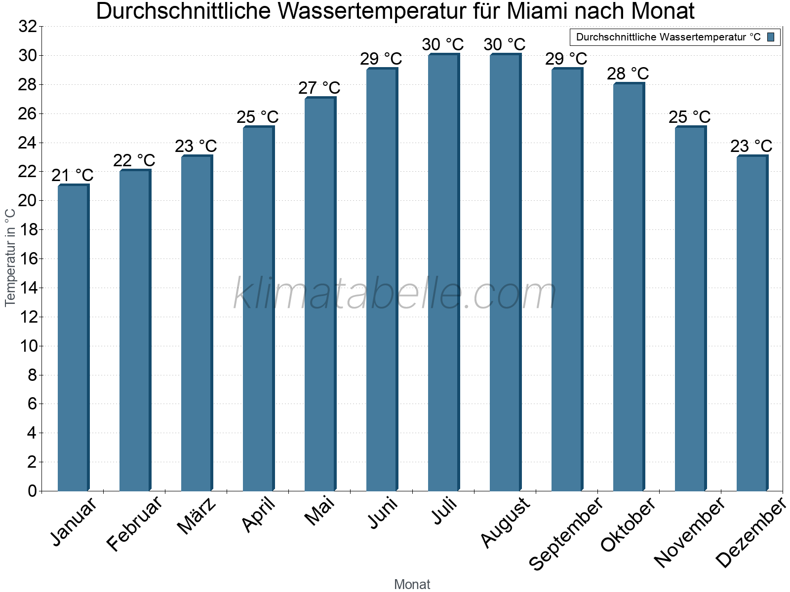 Monatliche Durchschnittstemperaturen des Wassers über das Jahr. Miami.