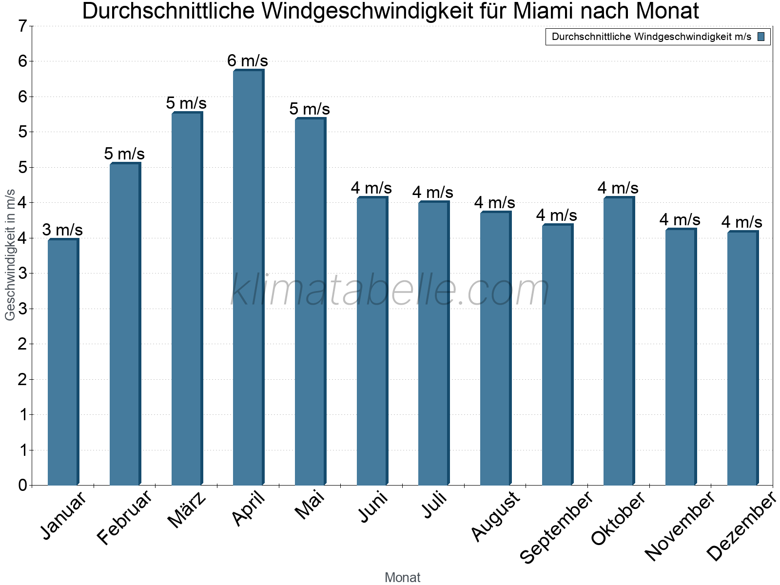 Monatliche Durchschnittswerte der Windgeschwindigkeit im Jahresverlauf. Miami.