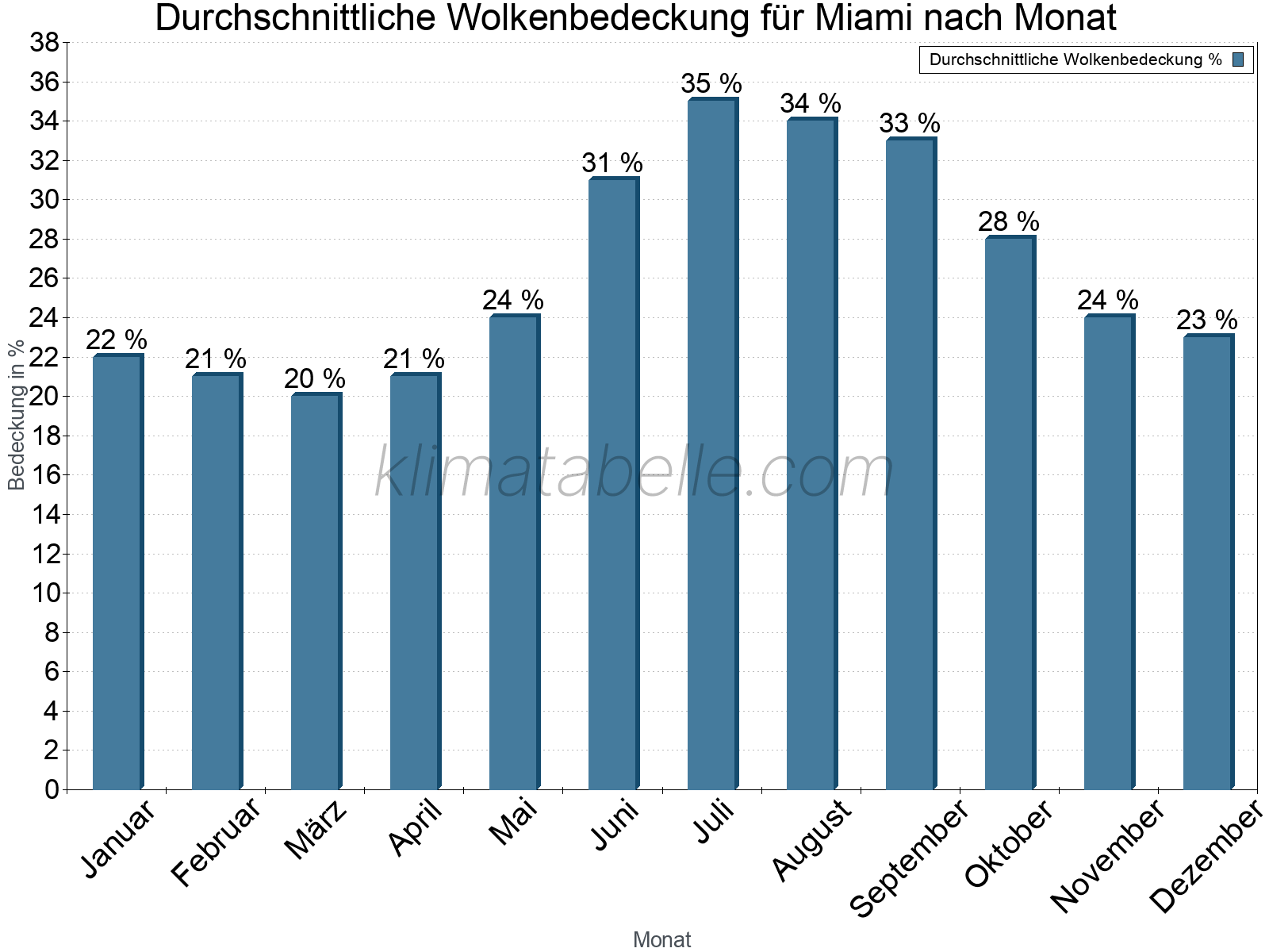 Jahresverlauf der gemittelten Bedeckung des Himmels je Monat. Dabei sind auch Nebelfelder (z.B. am Morgen) inkludiert. Zu beachten ist, dass die Skalierung der Y-Achse an die Datenwerte angepasst wird. Die Balkenhöhe steht nicht für absolute Prozentsätze wie 0% oder 100%, sondern für relative Mengen im Vergleich zu den minimalen bzw. maximalen Werten anderer Monate. Miami.