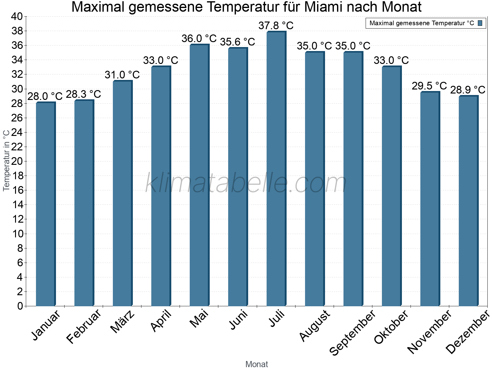 Jahresverlauf der Maximaltemperatur je Monat. Miami.