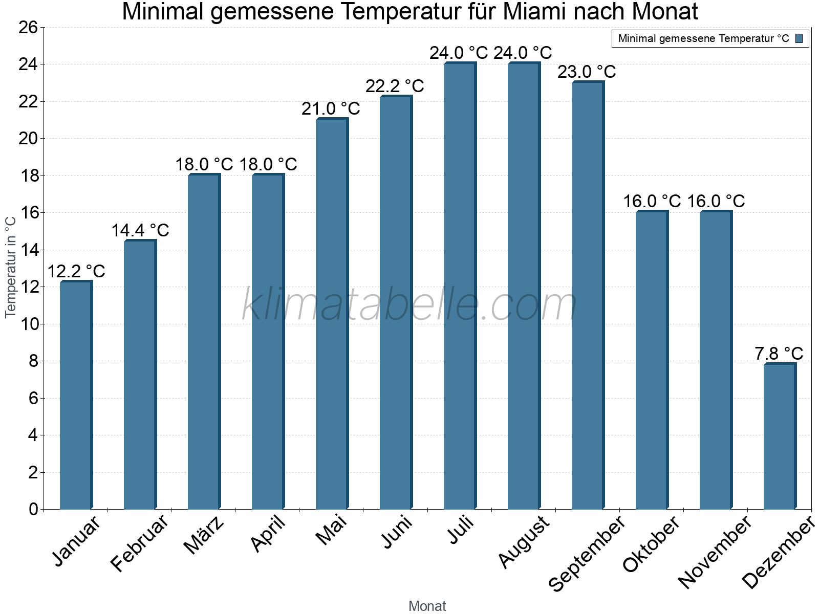 Jahresverlauf der Minimaltemperatur je Monat. Miami.