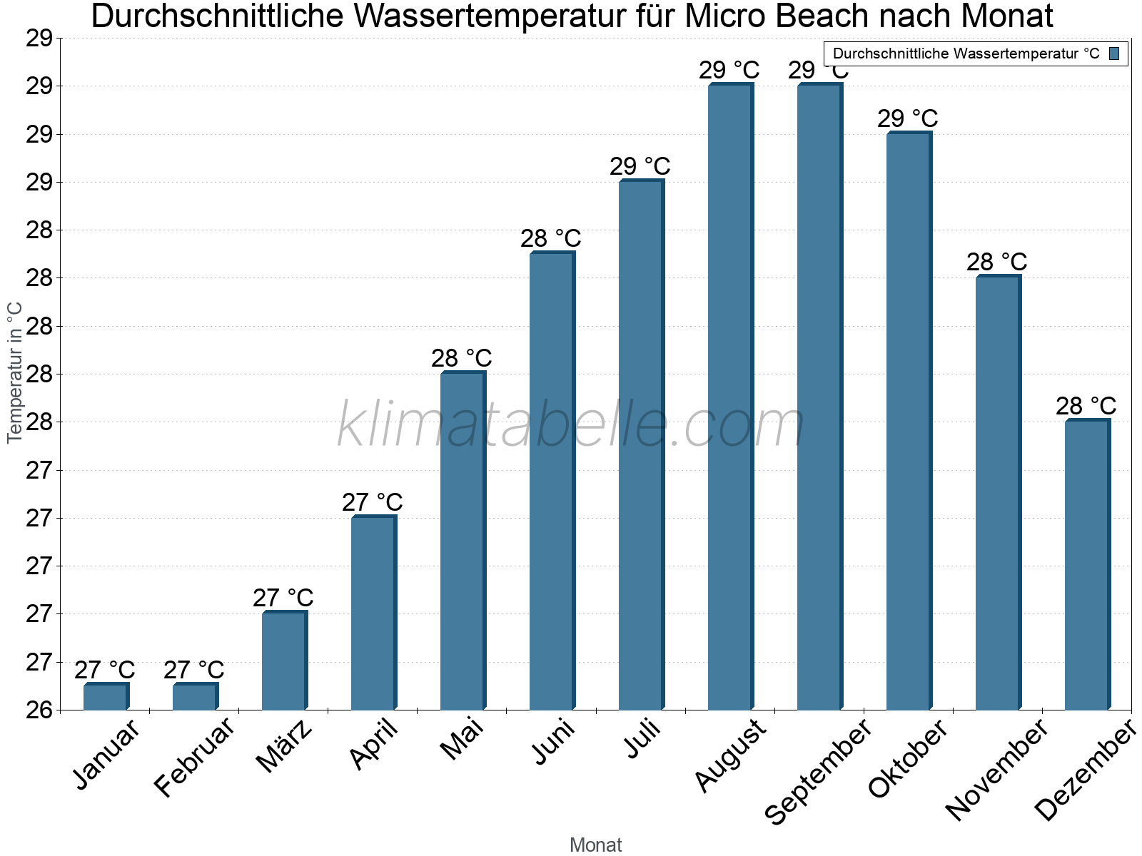 Monatliche Durchschnittstemperaturen des Wassers über das Jahr. Micro Beach.
