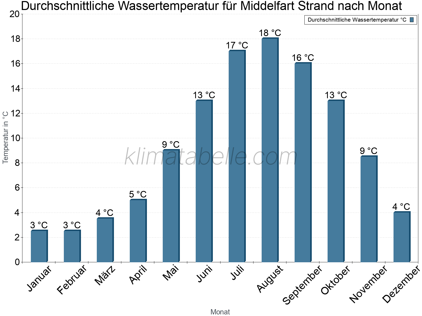 Monatliche Durchschnittstemperaturen des Wassers über das Jahr. Middelfart Strand.