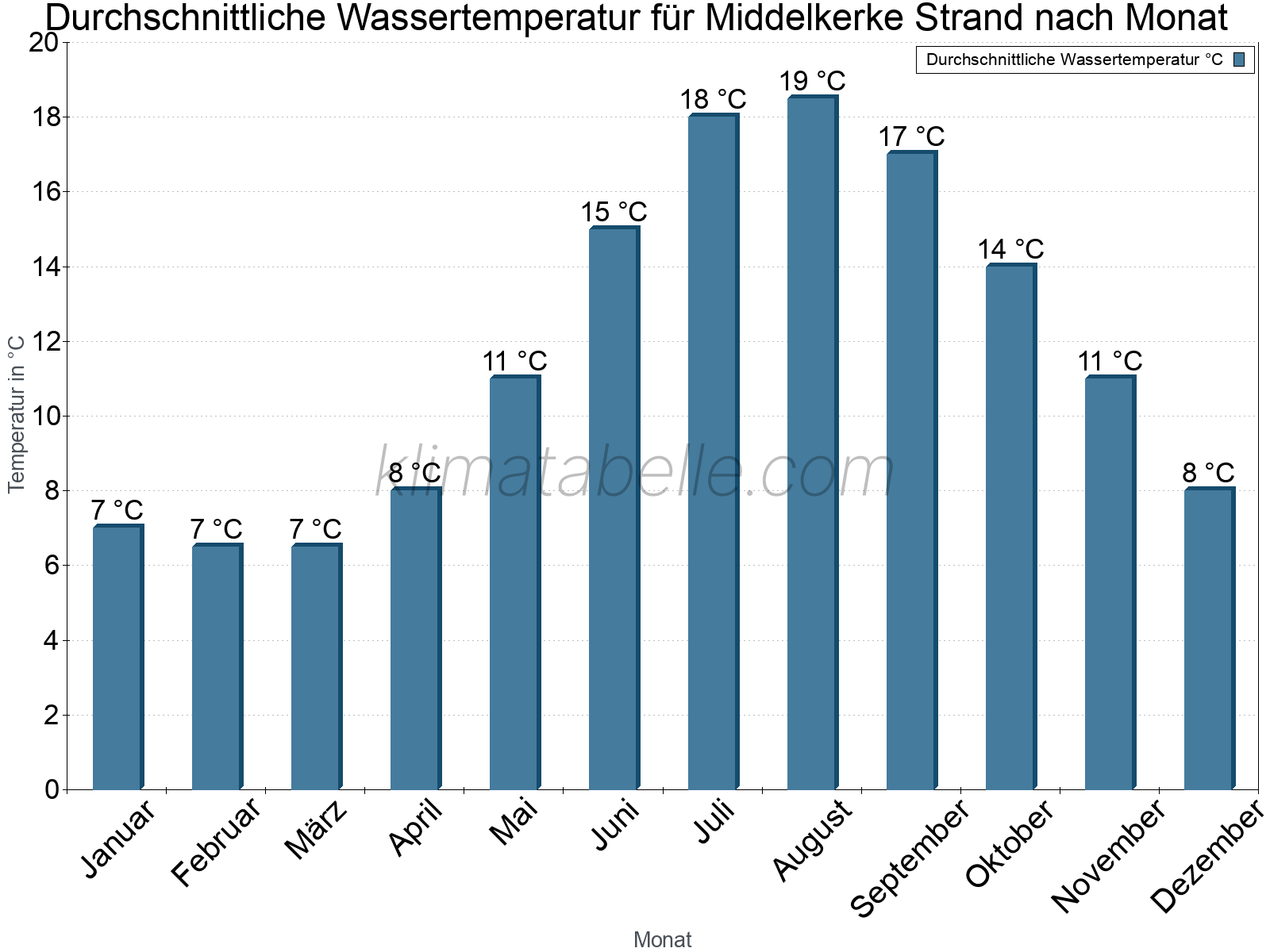 Monatliche Durchschnittstemperaturen des Wassers über das Jahr. Middelkerke Strand.