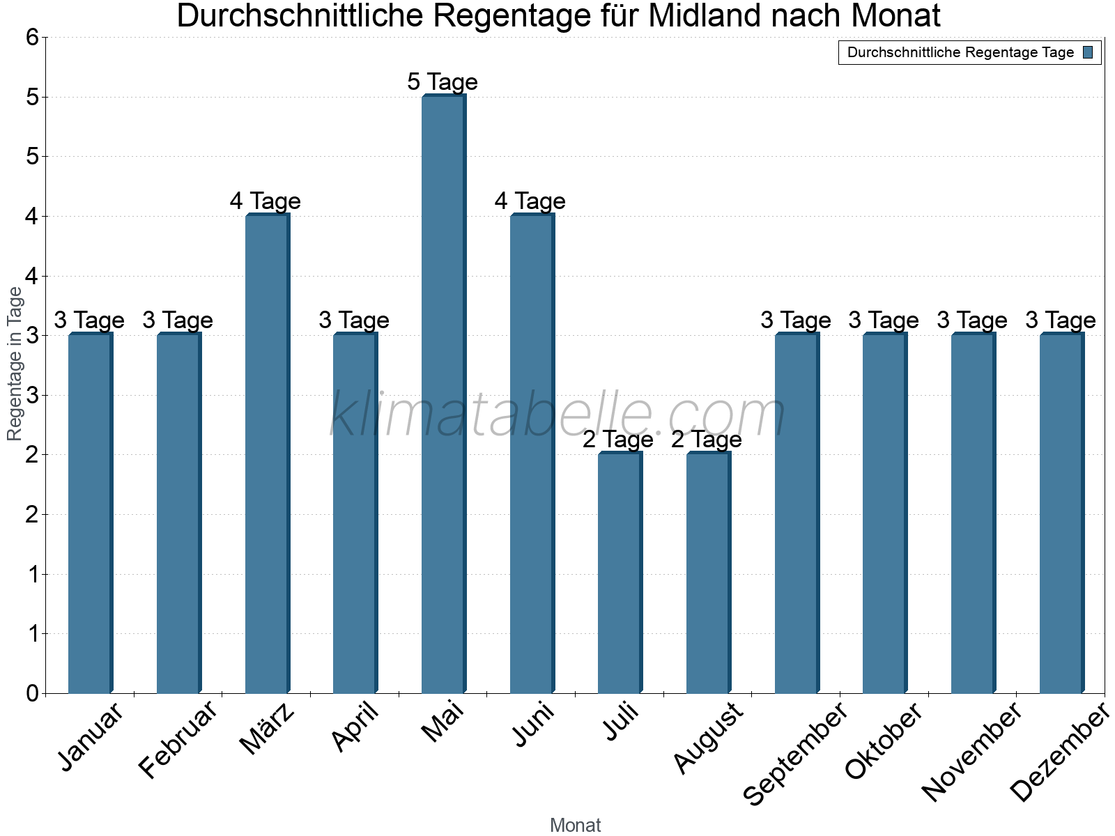 Monatliche Durchschnittswerte der Regentage im Jahresverlauf. Midland.