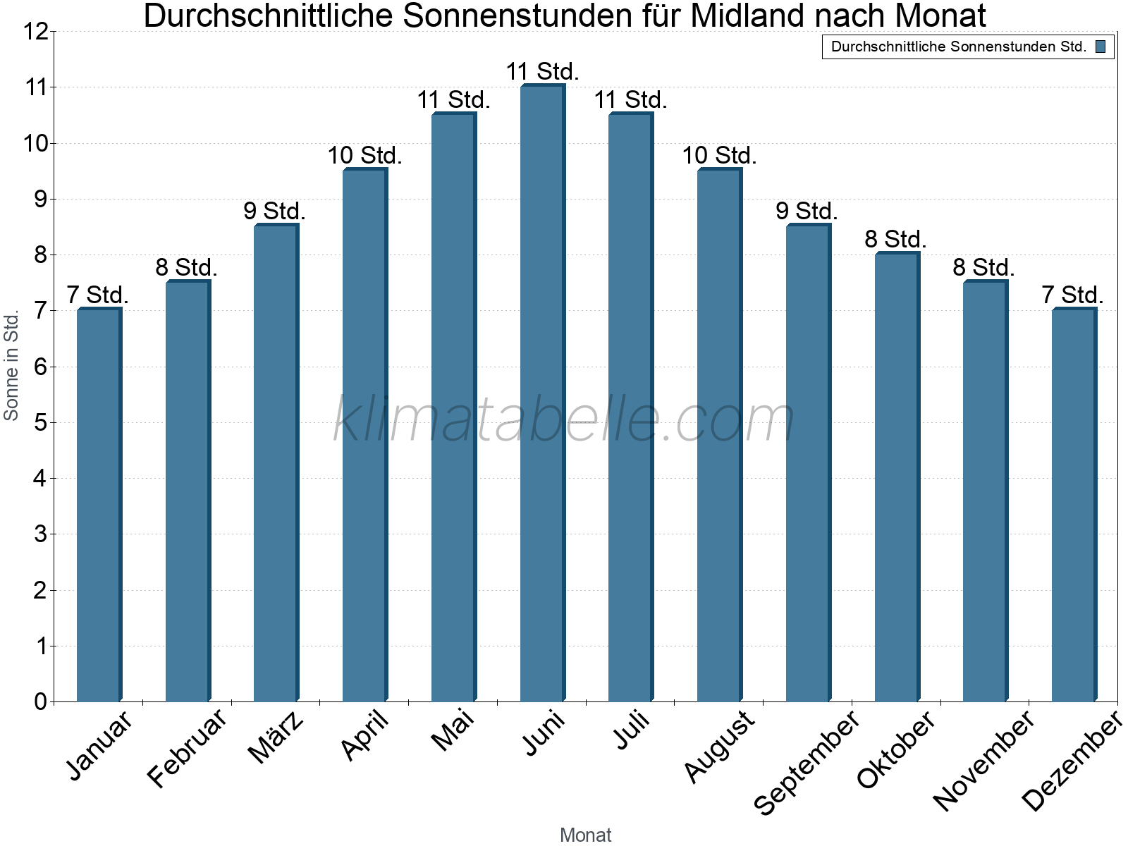Monatliche Durchschnittswerte der täglichen Sonnenstunden im Jahresverlauf. Midland.