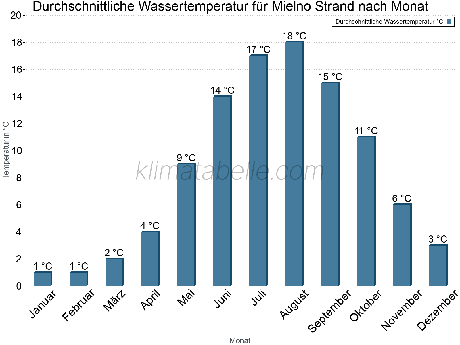 Monatliche Durchschnittstemperaturen des Wassers über das Jahr. Mielno Strand.