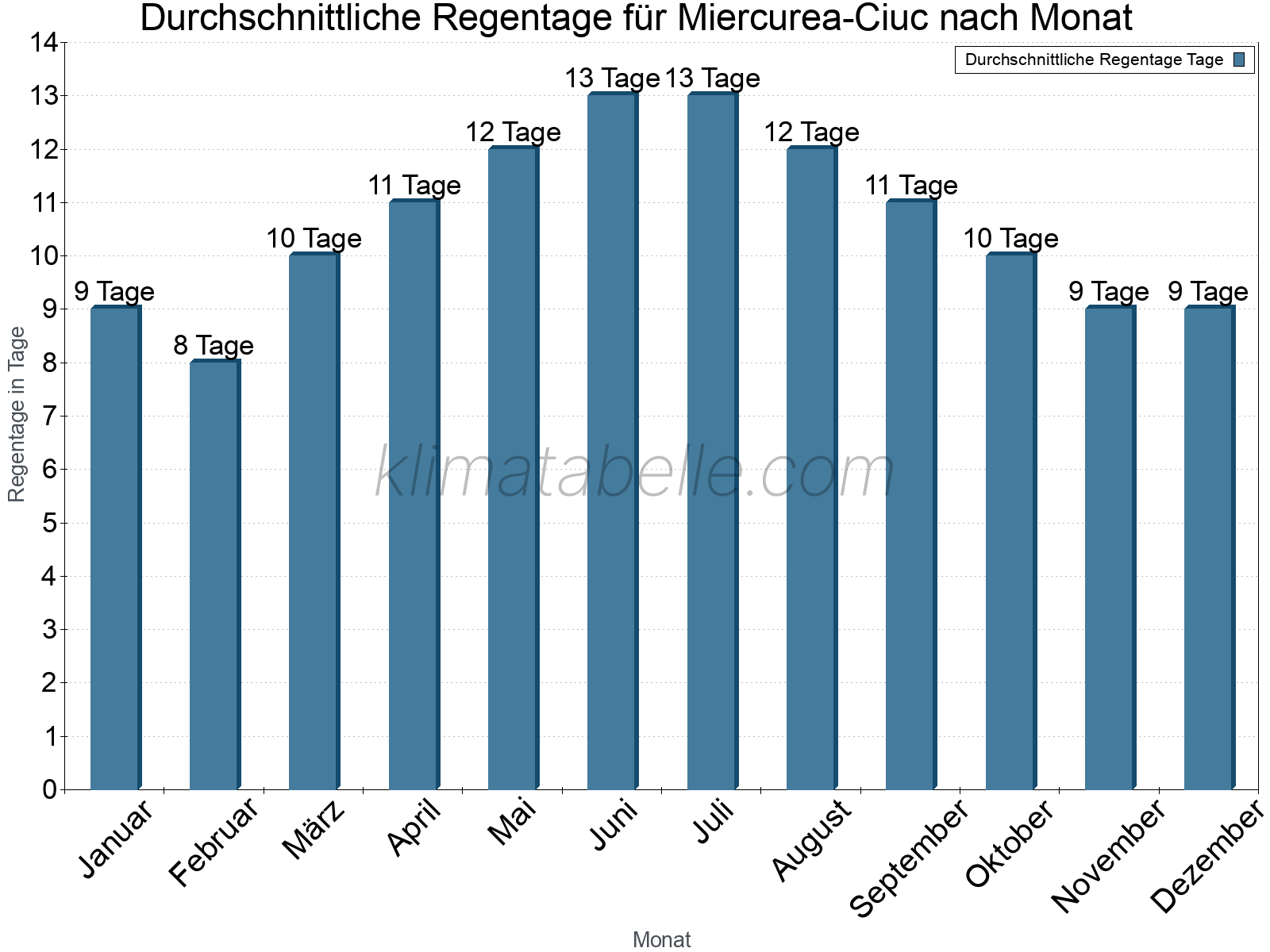 Monatliche Durchschnittswerte der Regentage im Jahresverlauf. Miercurea-Ciuc.