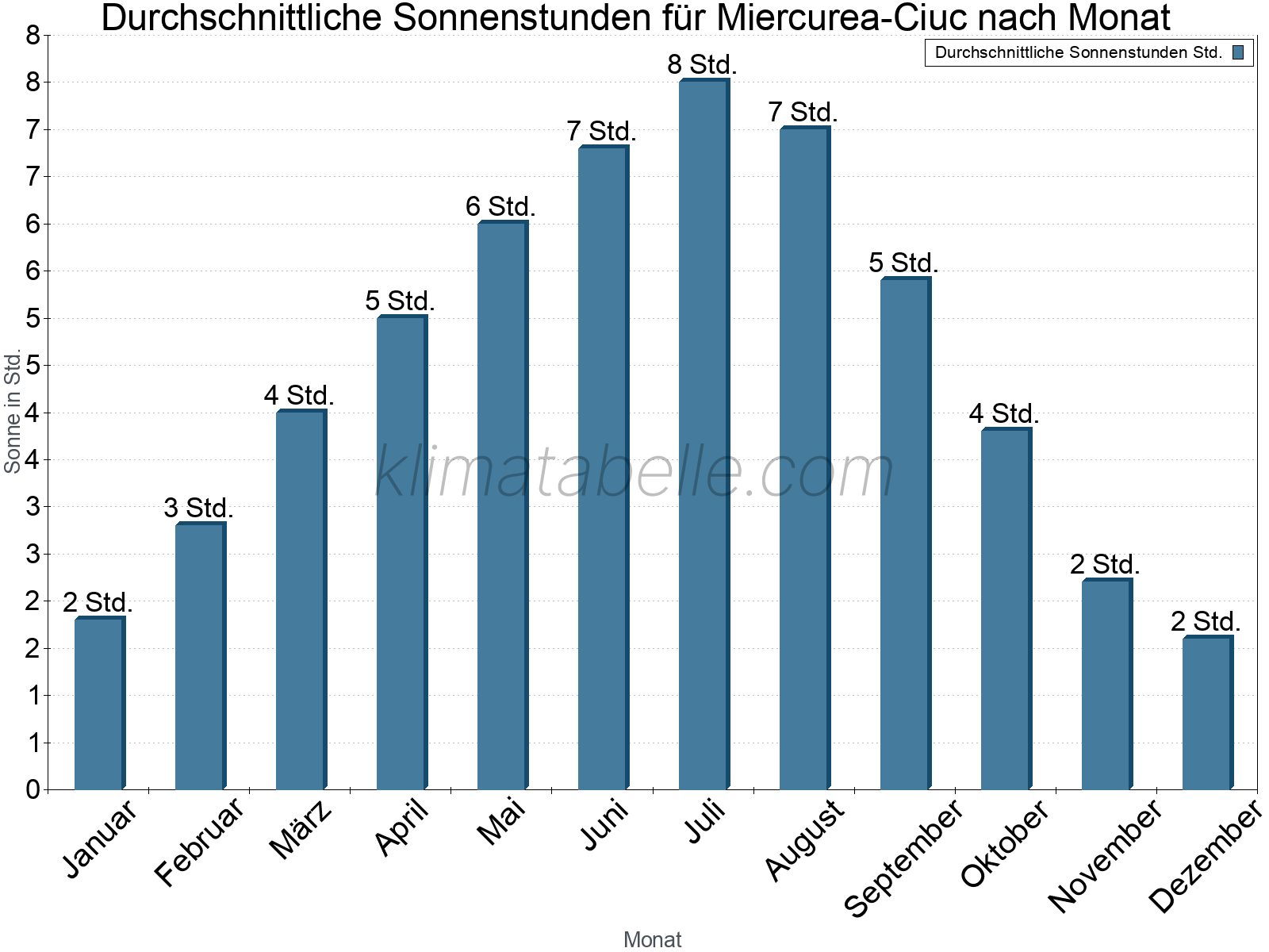 Monatliche Durchschnittswerte der täglichen Sonnenstunden im Jahresverlauf. Miercurea-Ciuc.