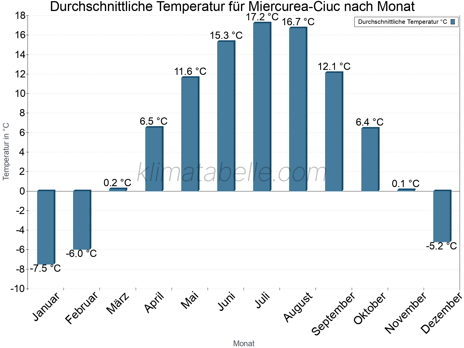 Jahresverlauf der gemittelten Temperatur je Monat. Miercurea-Ciuc.