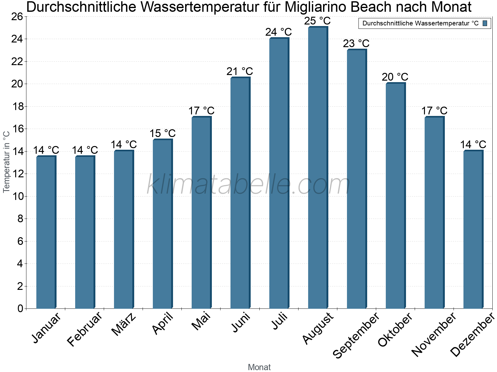 Monatliche Durchschnittstemperaturen des Wassers über das Jahr. Migliarino Beach.