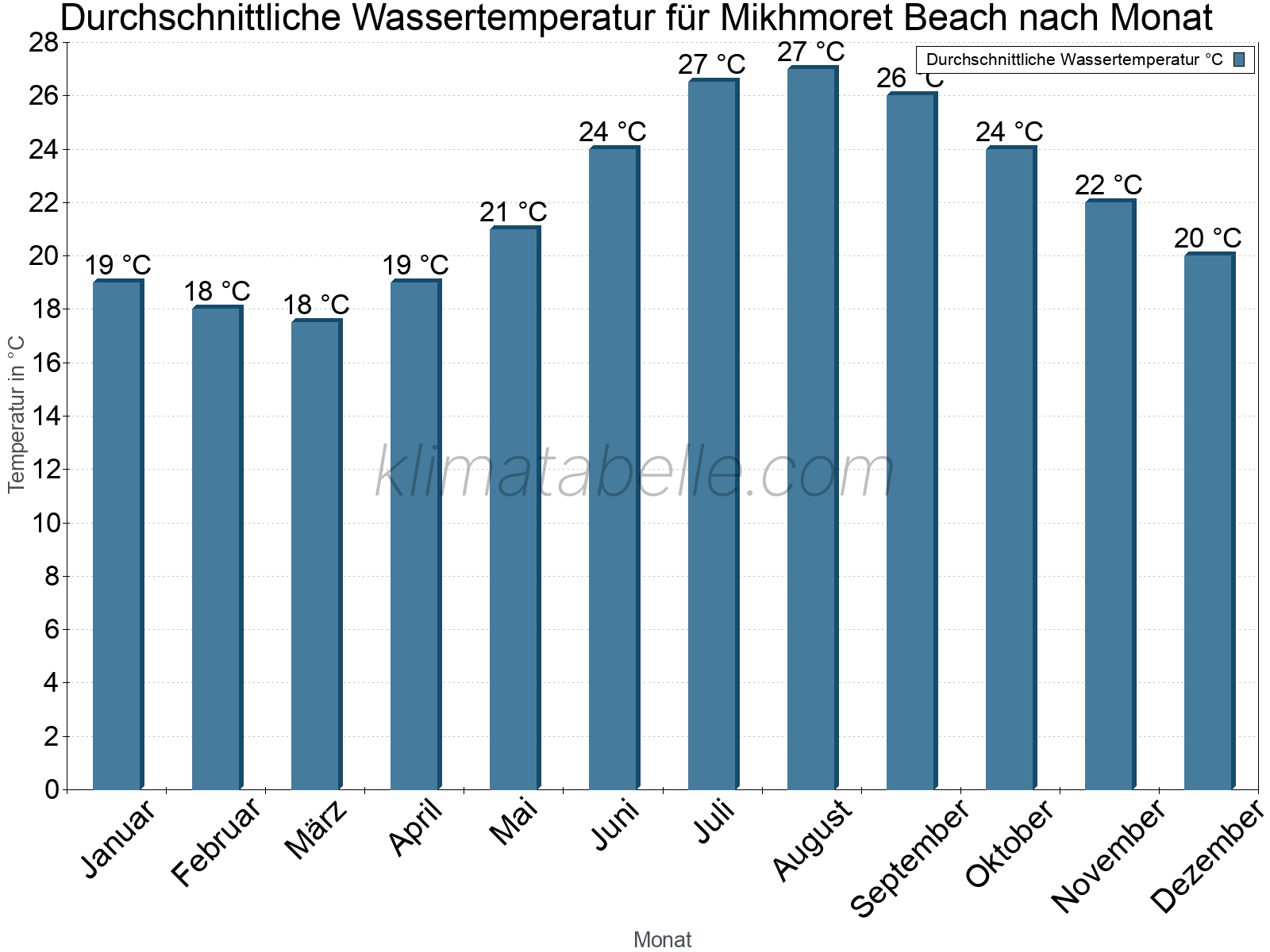 Monatliche Durchschnittstemperaturen des Wassers über das Jahr. Mikhmoret Beach.