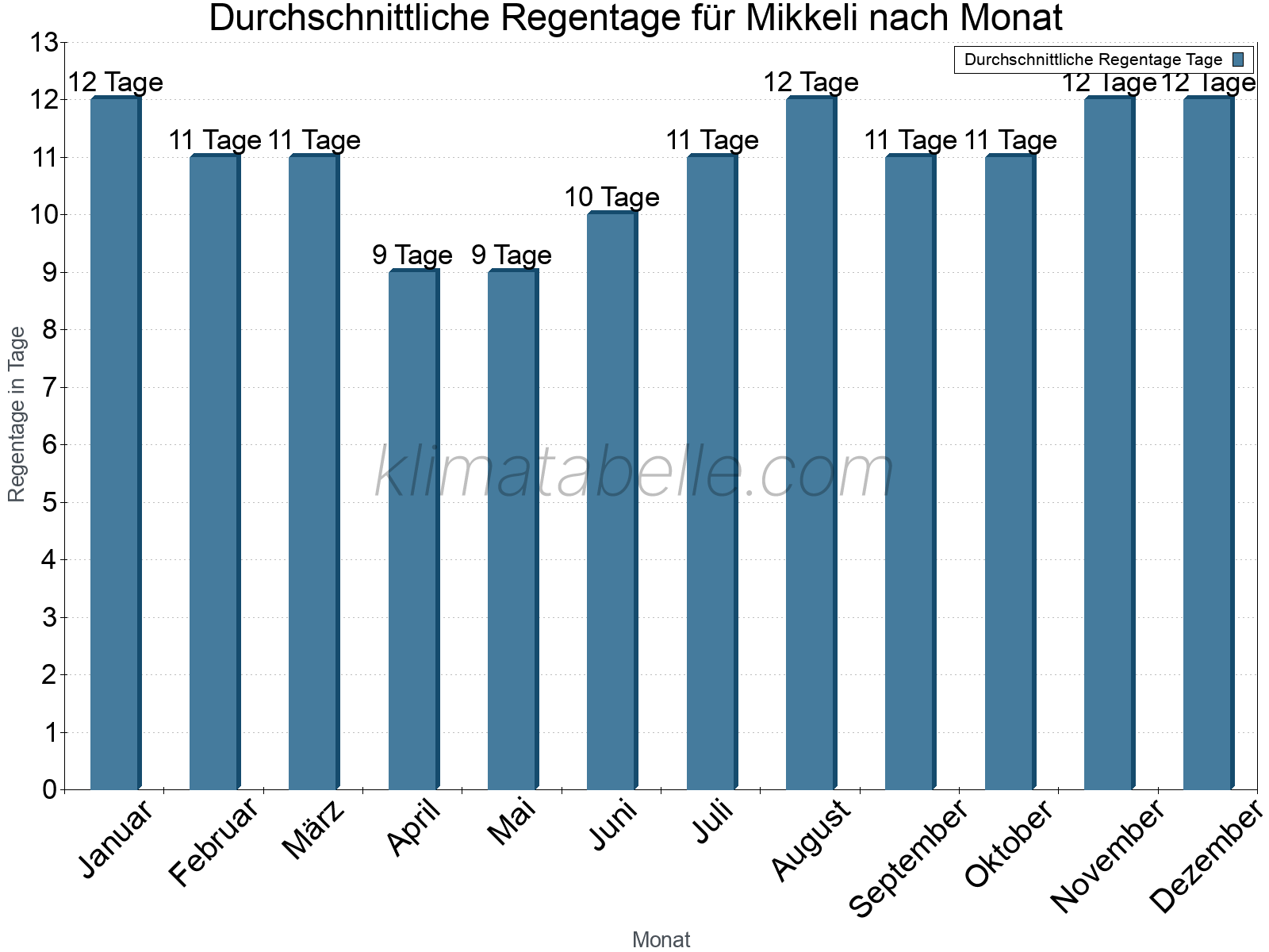 Monatliche Durchschnittswerte der Regentage im Jahresverlauf. Mikkeli.
