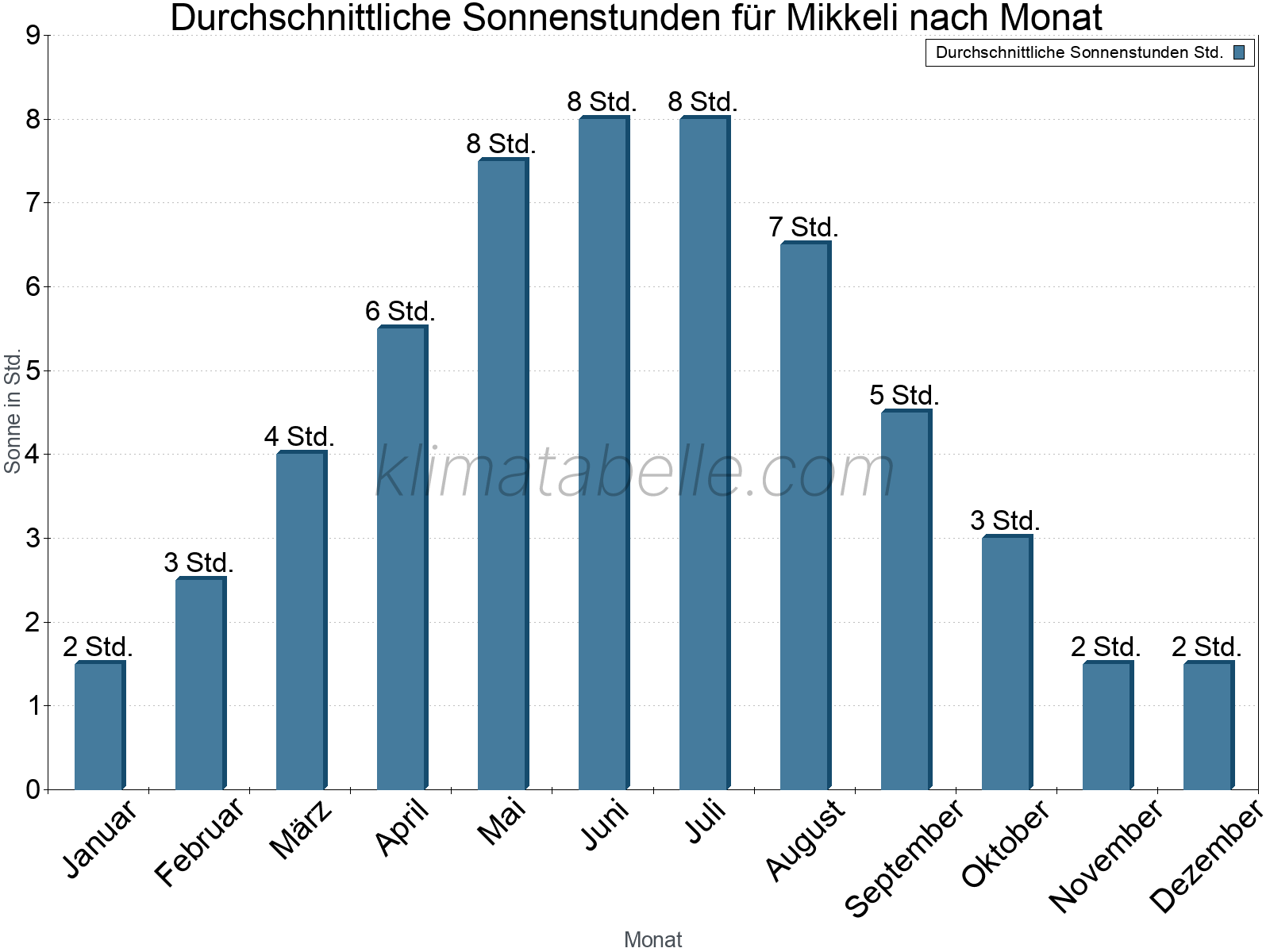 Monatliche Durchschnittswerte der täglichen Sonnenstunden im Jahresverlauf. Mikkeli.