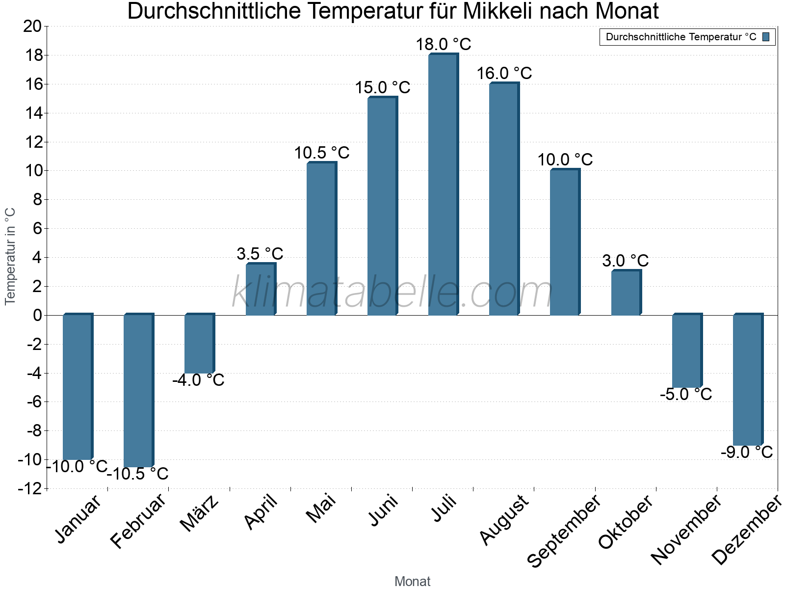 Jahresverlauf der gemittelten Temperatur je Monat. Mikkeli.