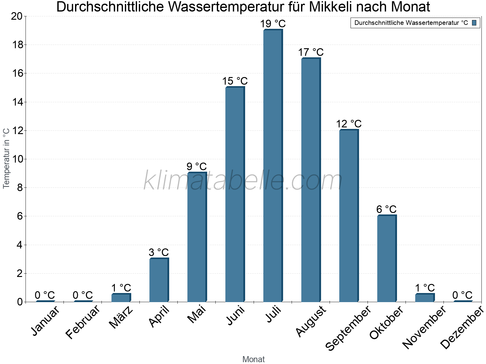 Monatliche Durchschnittstemperaturen des Wassers über das Jahr. Mikkeli.
