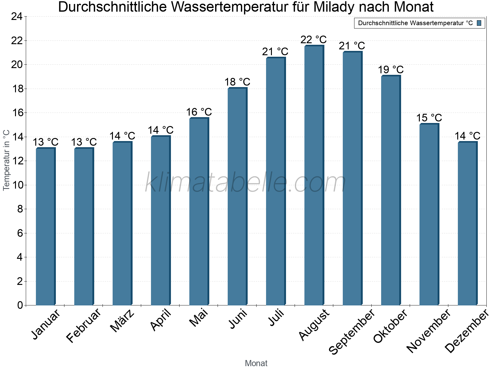 Monatliche Durchschnittstemperaturen des Wassers über das Jahr. Milady.