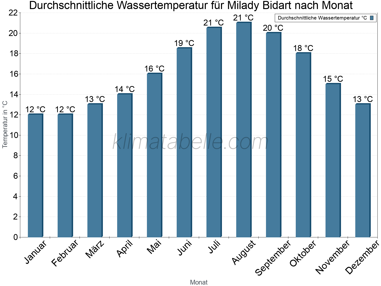 Monatliche Durchschnittstemperaturen des Wassers über das Jahr. Milady Bidart.