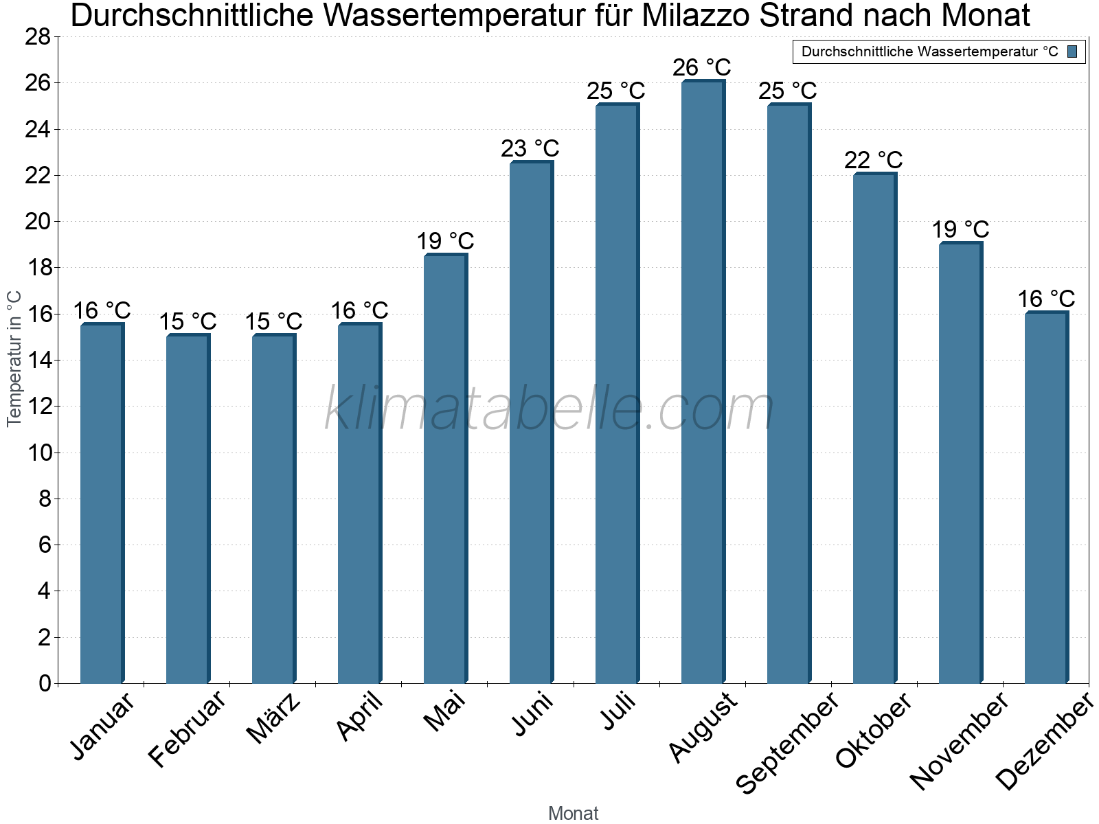 Monatliche Durchschnittstemperaturen des Wassers über das Jahr. Milazzo Strand.
