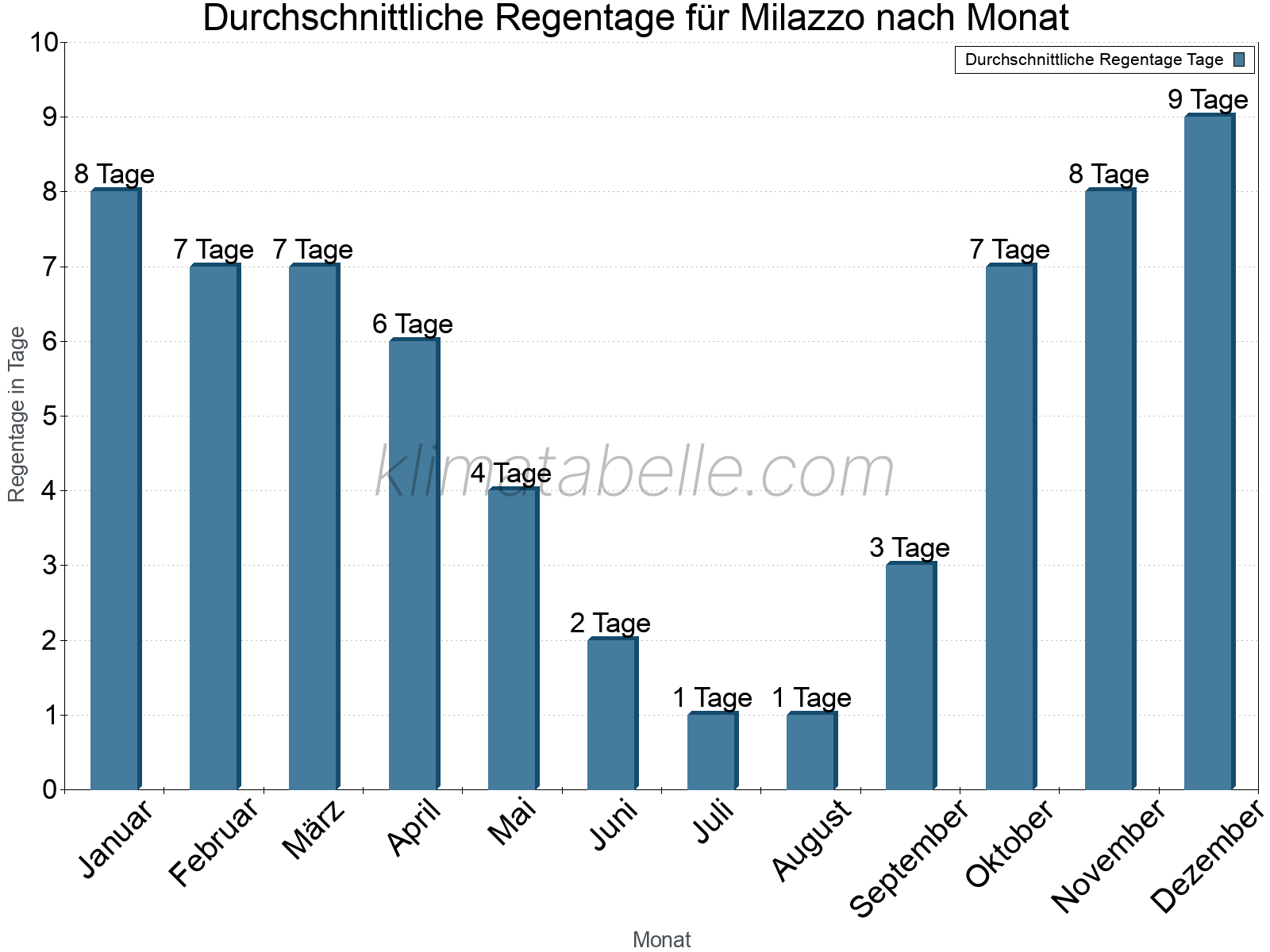 Monatliche Durchschnittswerte der Regentage im Jahresverlauf. Milazzo.