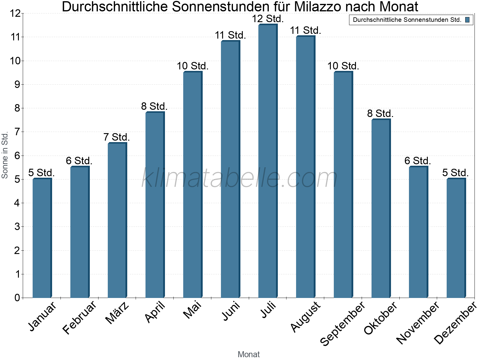 Monatliche Durchschnittswerte der täglichen Sonnenstunden im Jahresverlauf. Milazzo.