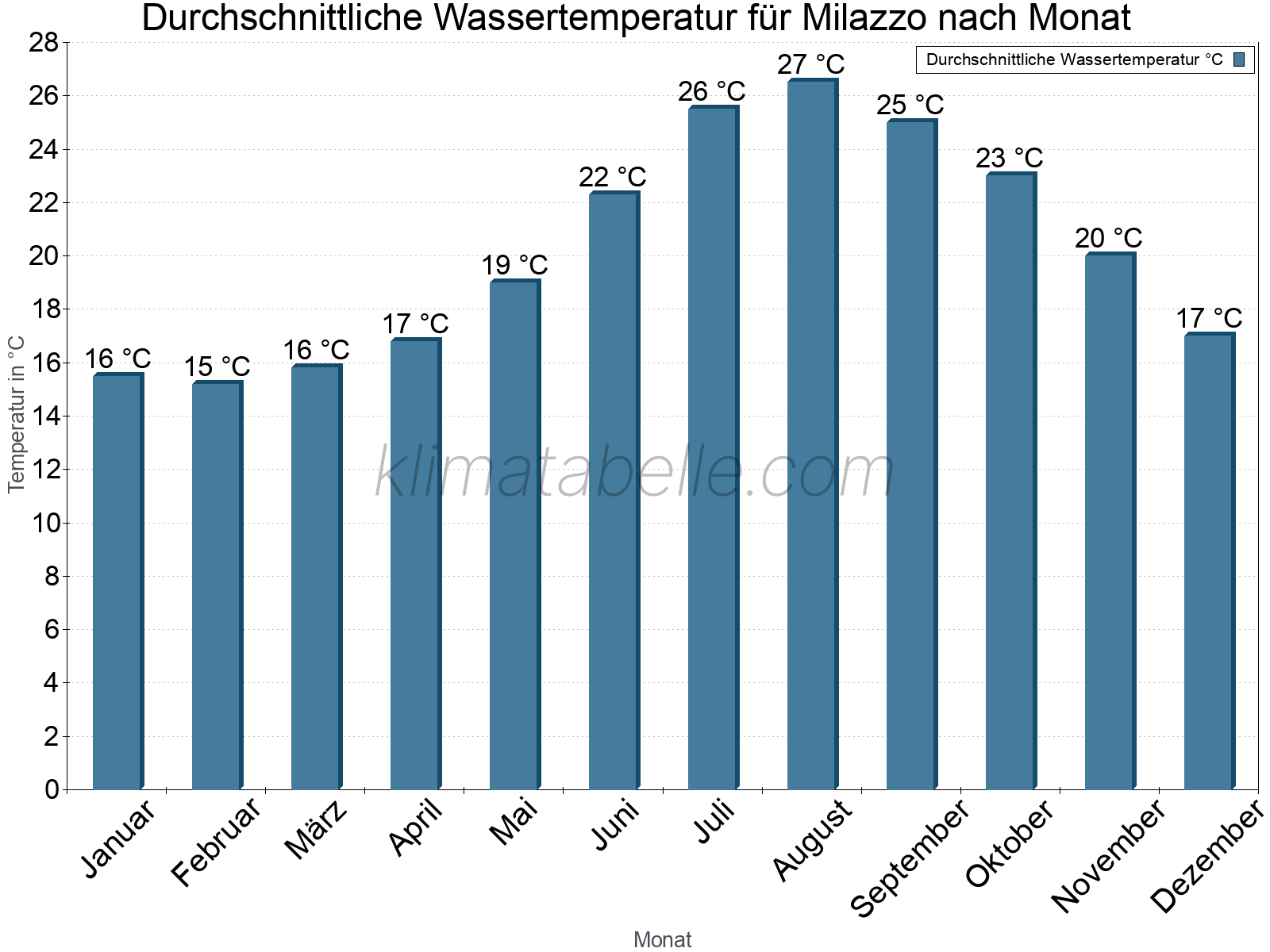 Monatliche Durchschnittstemperaturen des Wassers über das Jahr. Milazzo.