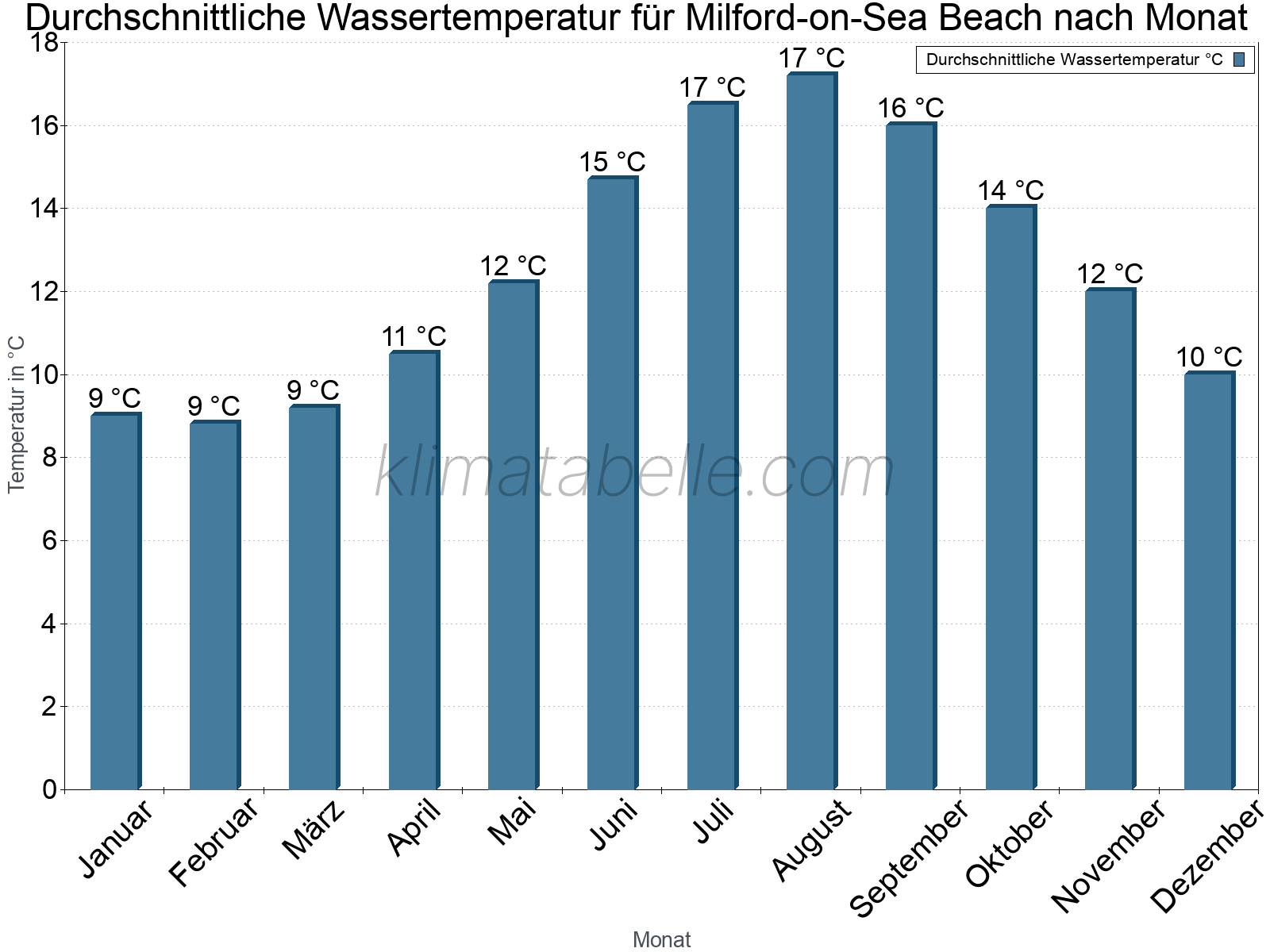 Monatliche Durchschnittstemperaturen des Wassers über das Jahr. Milford-on-Sea Beach.