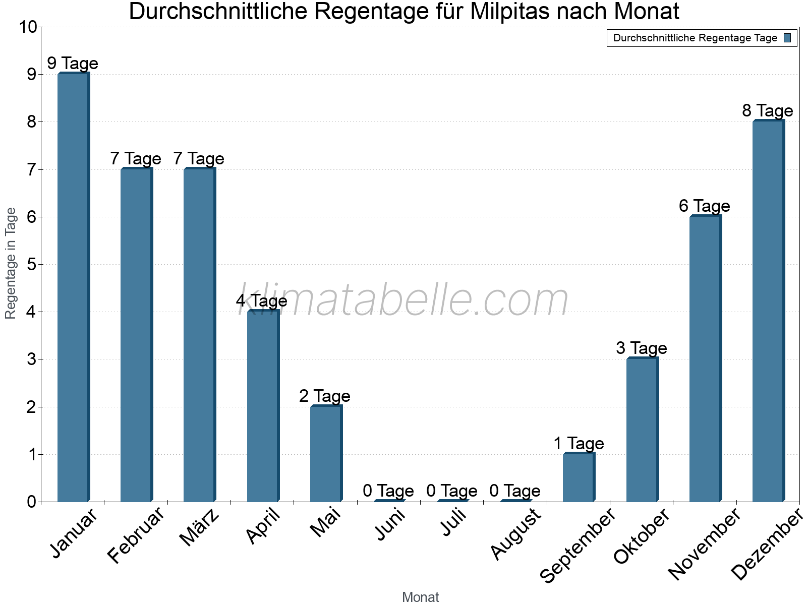 Monatliche Durchschnittswerte der Regentage im Jahresverlauf. Milpitas.