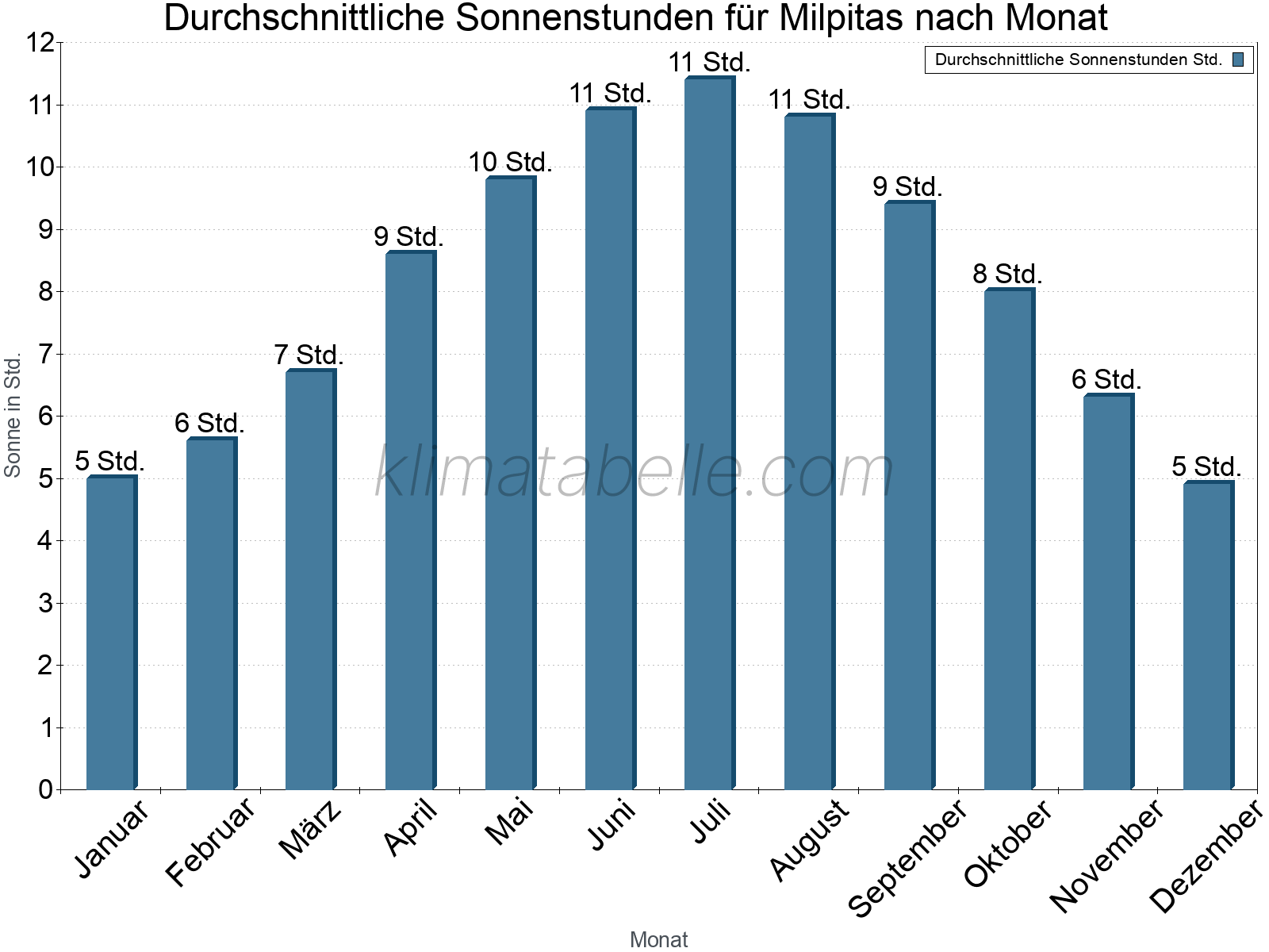 Monatliche Durchschnittswerte der täglichen Sonnenstunden im Jahresverlauf. Milpitas.