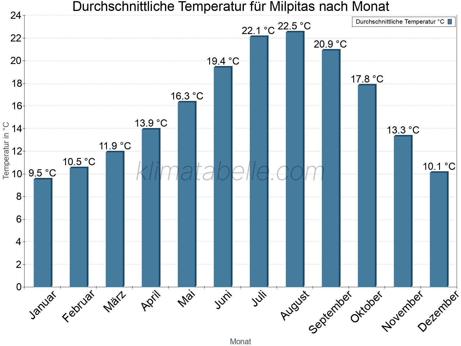 Jahresverlauf der gemittelten Temperatur je Monat. Milpitas.