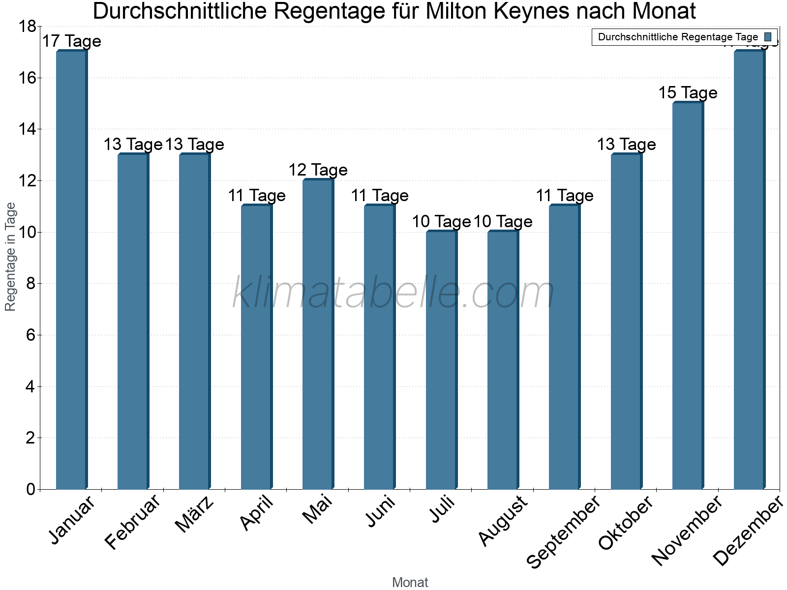 Monatliche Durchschnittswerte der Regentage im Jahresverlauf. Milton Keynes.